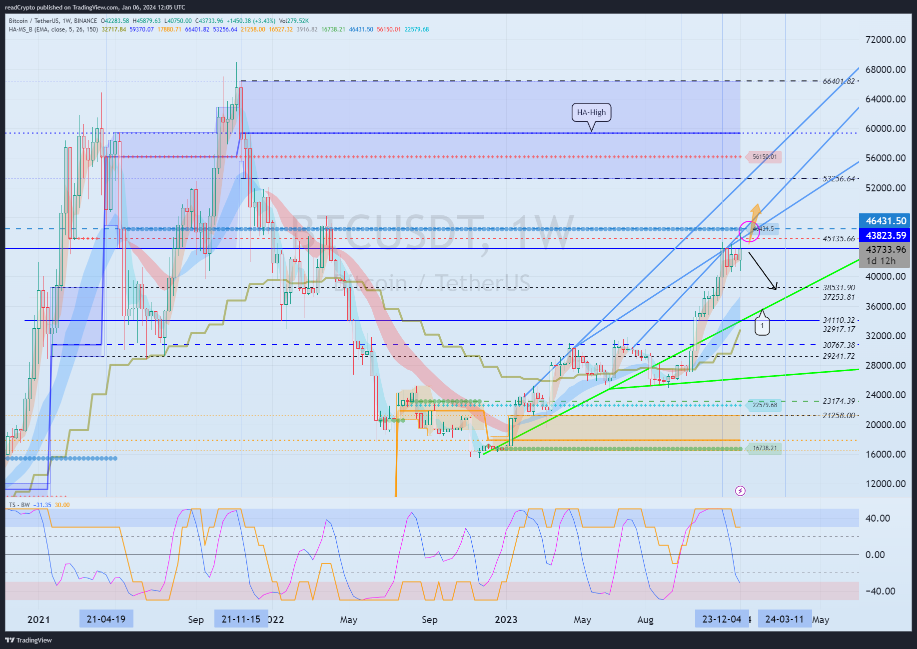 BINANCE:BTCUSDT Chart Image by readCrypto