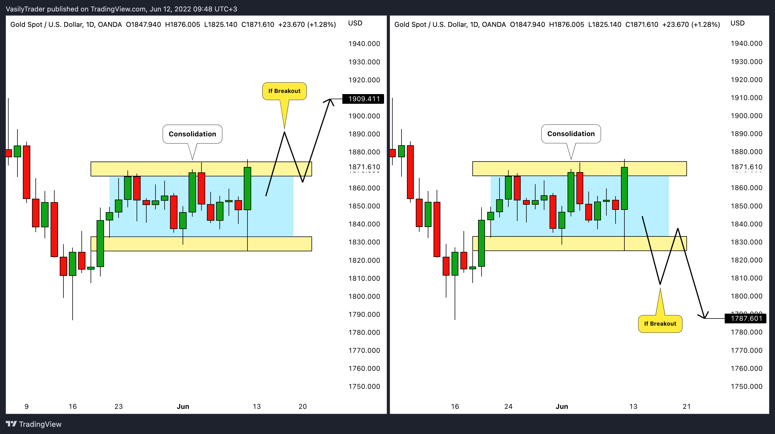 OANDA:XAUUSD Chart Image by VasilyTrader