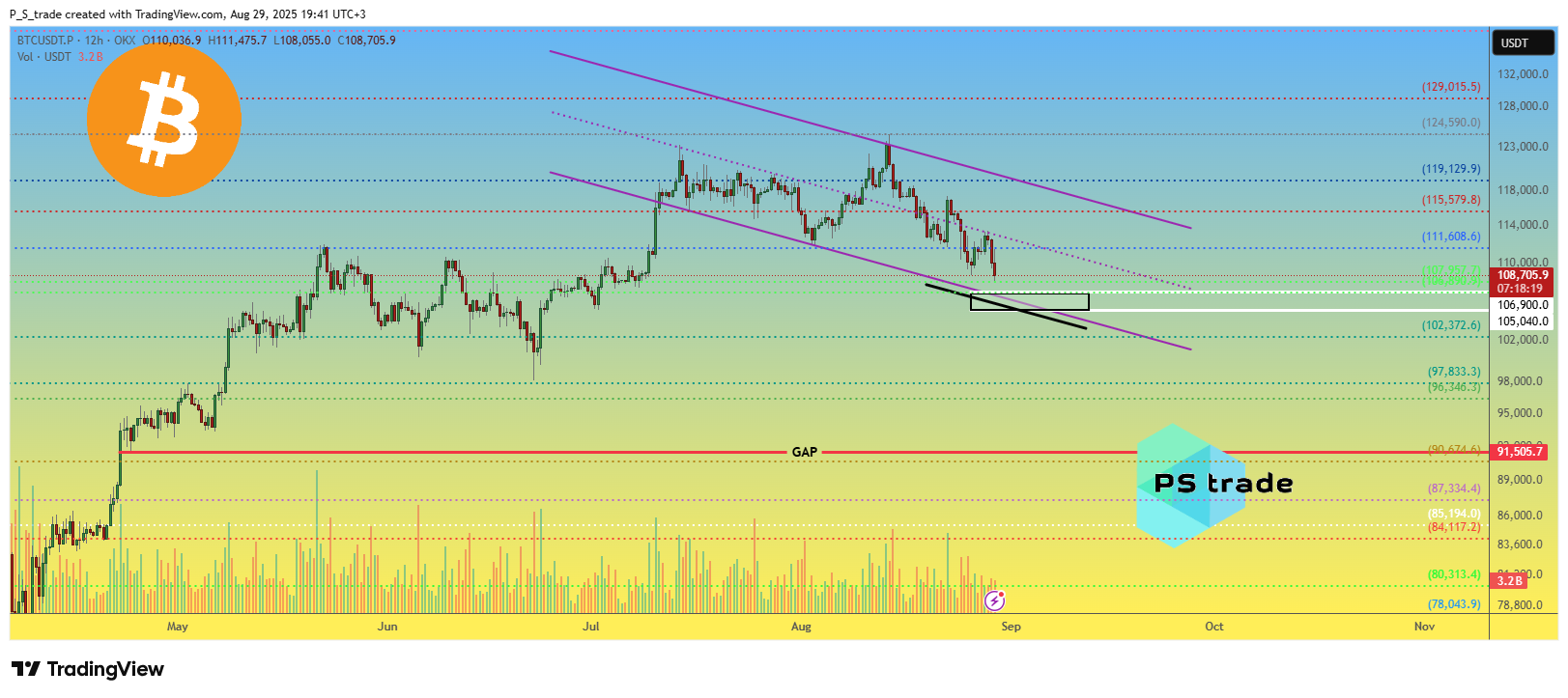 OKX:BTCUSDT.P Chart Image by P_S_trade