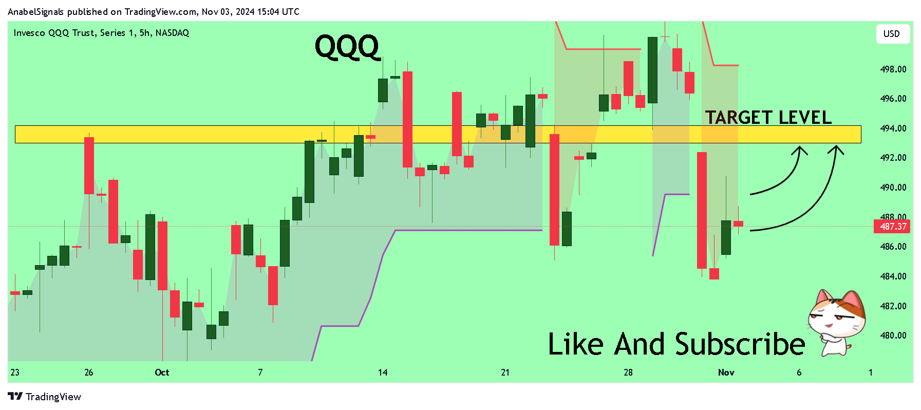 BATS:QQQ Chart Image by AnabelSignals