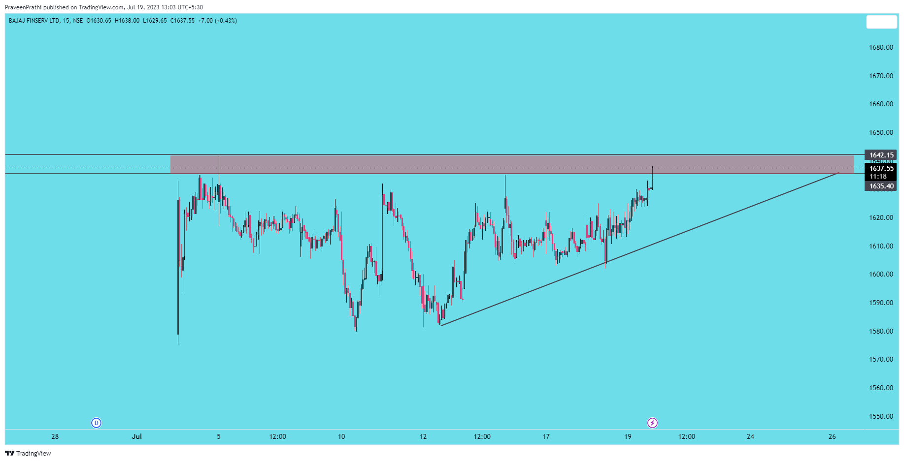 NSE:BAJAJFINSV Chart Image by IIT-Trader