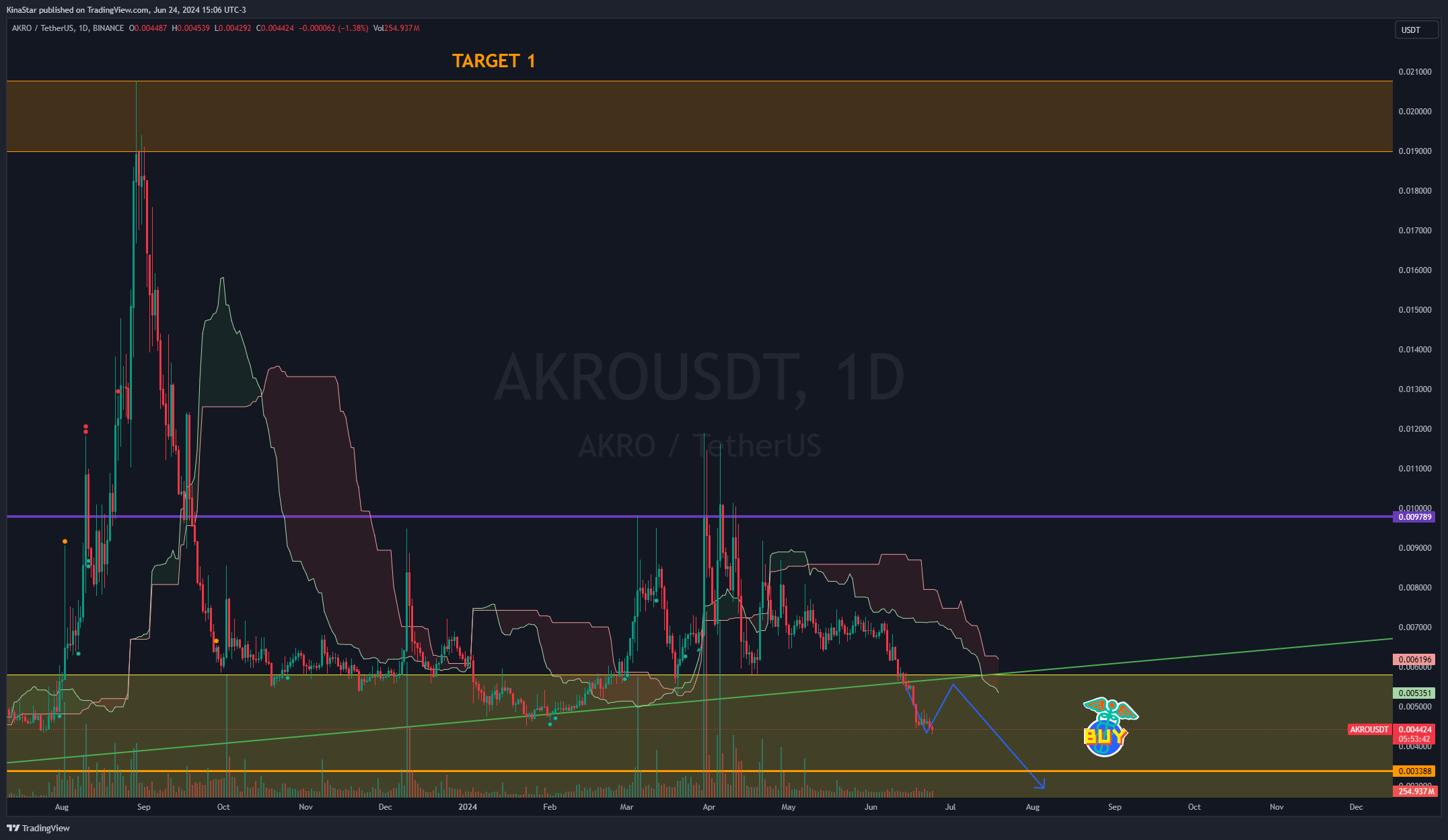 BINANCE:AKROUSDT Chart Image by KinaStar