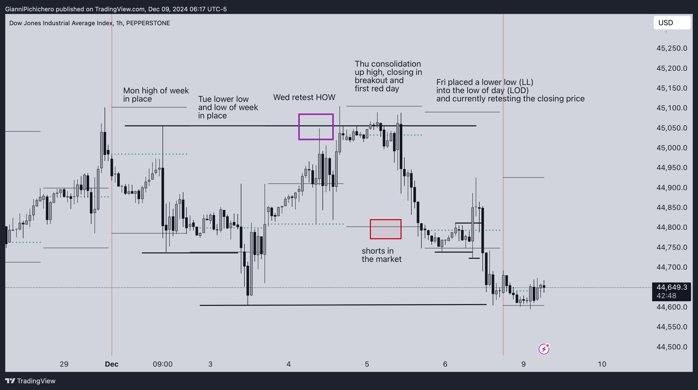 PEPPERSTONE:US30 Chart Image by GianniPichichero
