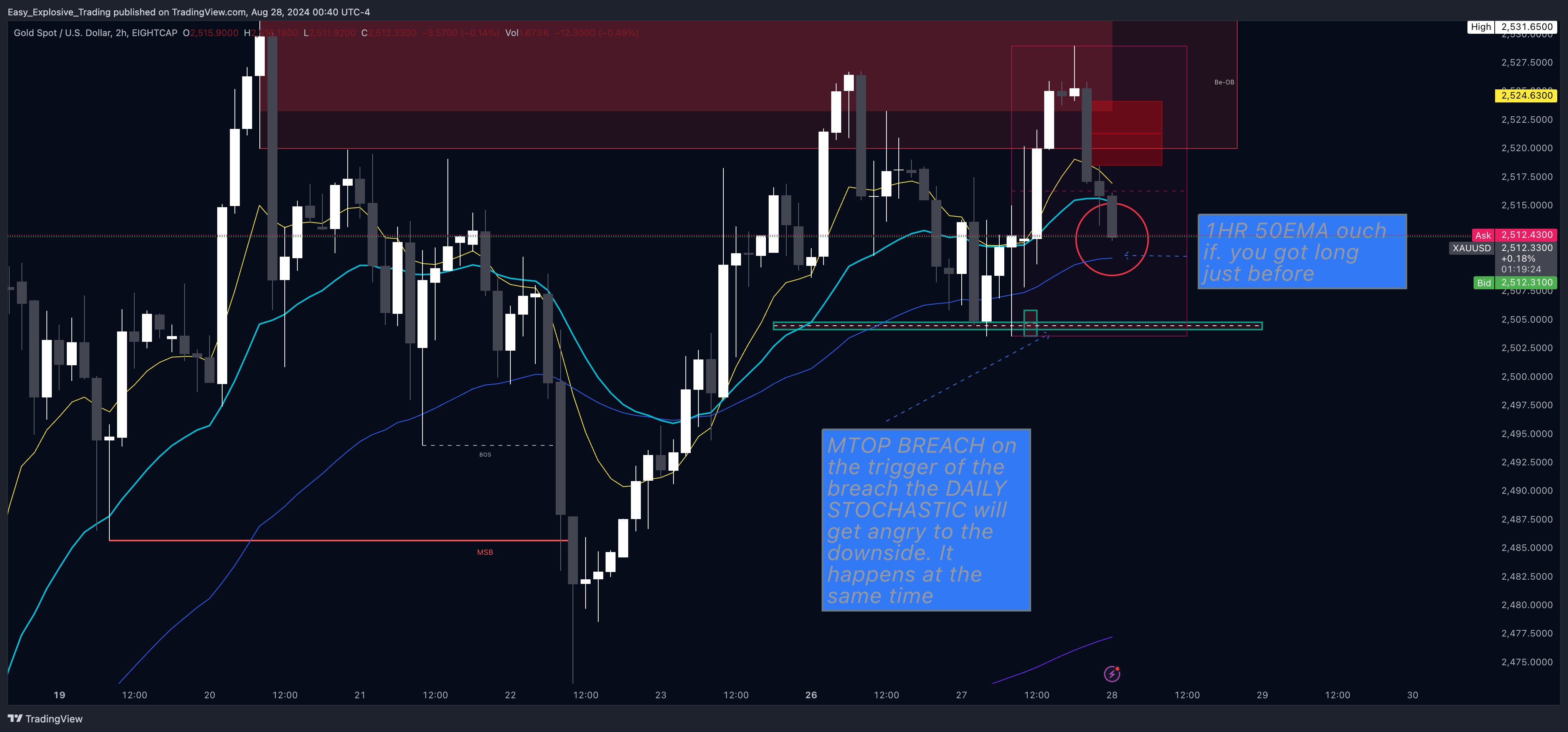 EIGHTCAP:XAUUSD Chart Image by Easy_Explosive_Trading