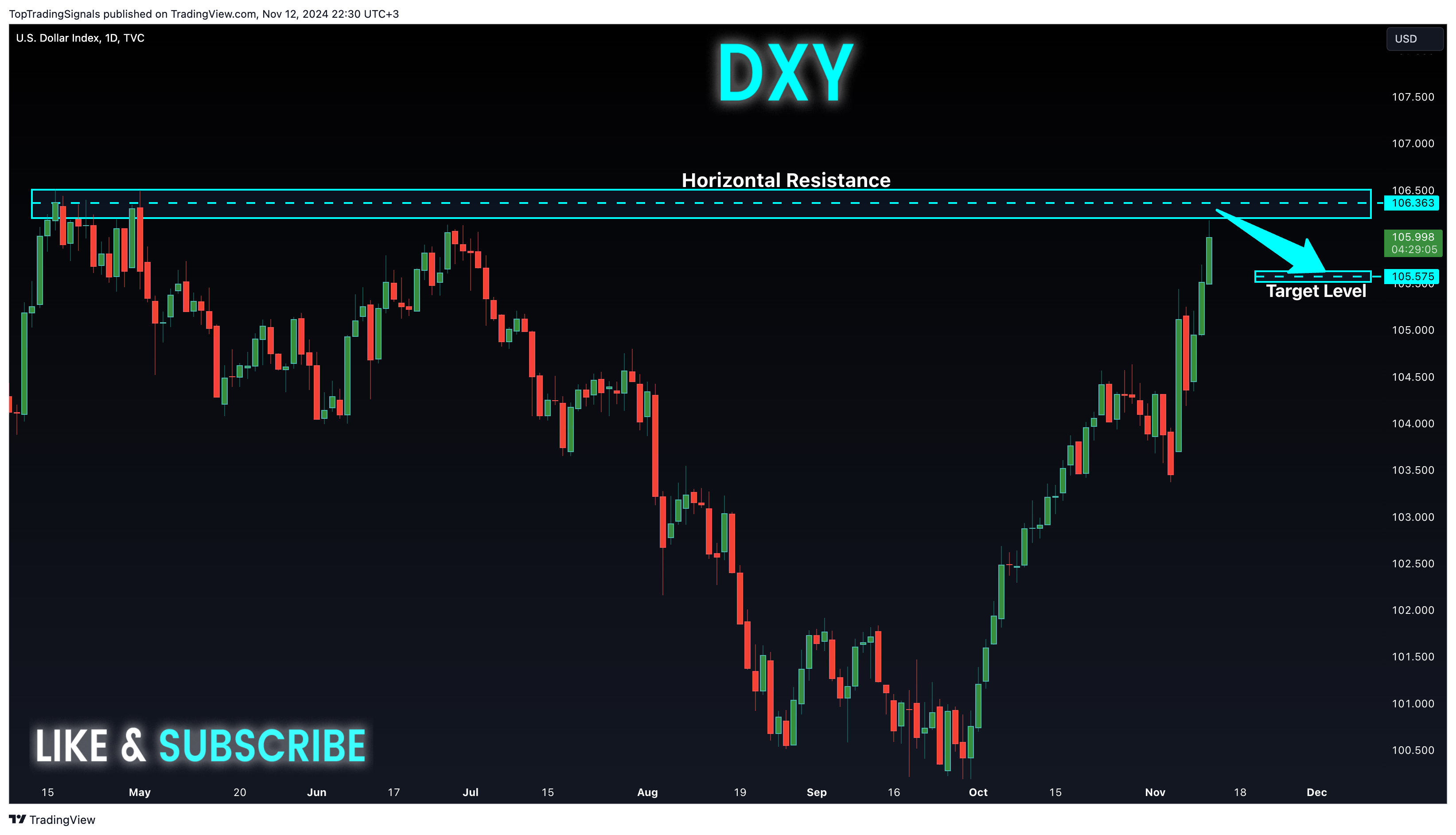 TVC:DXY Chart Image by TopTradingSignals