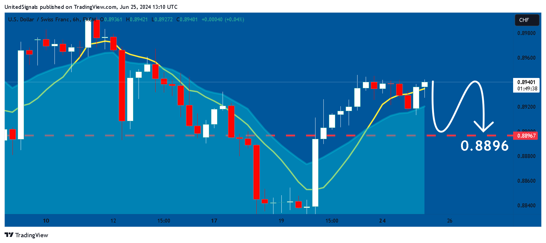 FX:USDCHF Chart Image by UnitedSignals