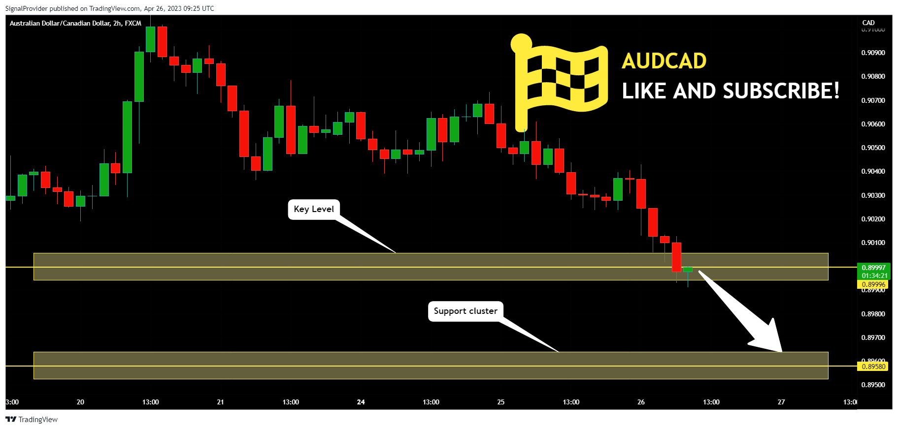 FX:AUDCAD Chart Image by SignalProvider