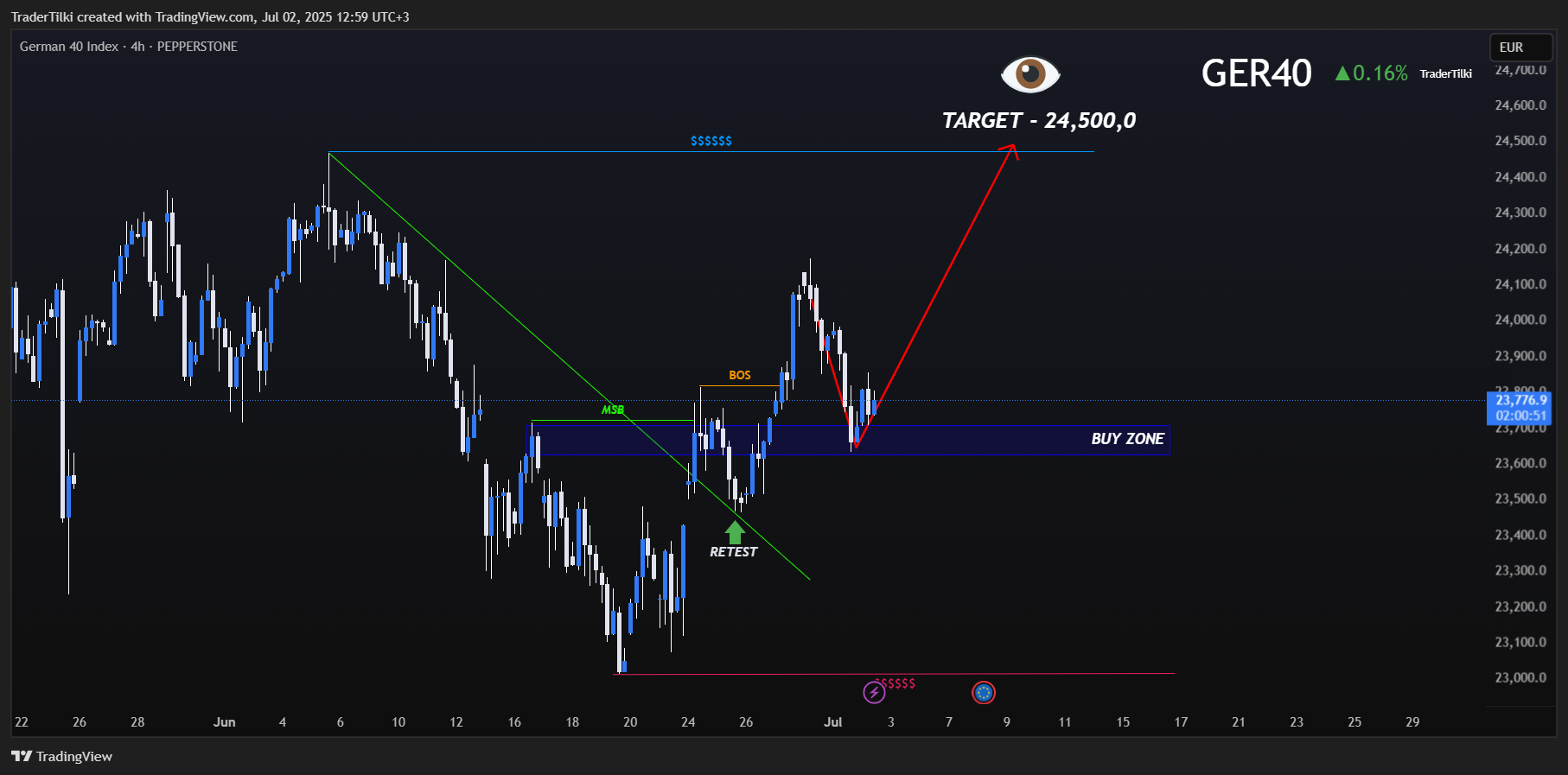 PEPPERSTONE:GER40 Chart Image by TraderTilki