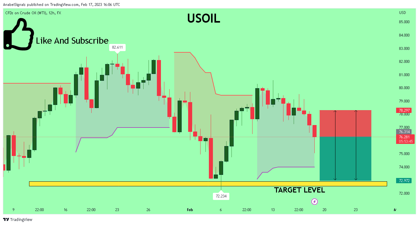 FX:USOIL Chart Image by AnabelSignals