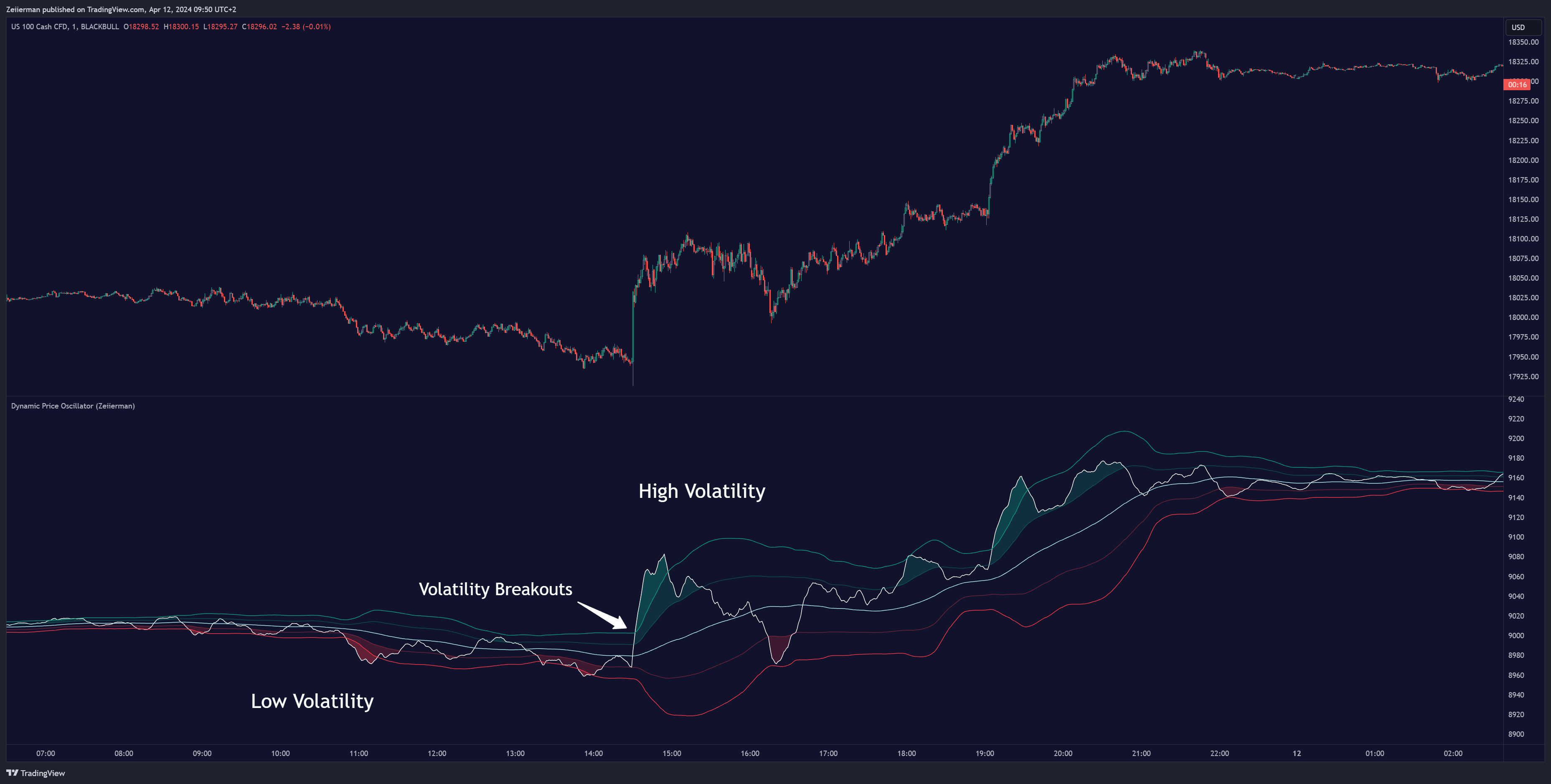 BLACKBULL:NAS100 Chart Image by Zeiierman