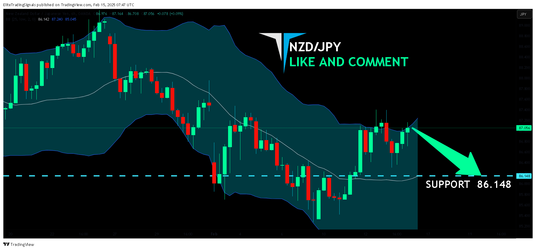 OANDA:NZDJPY Chart Image by EliteTradingSignals