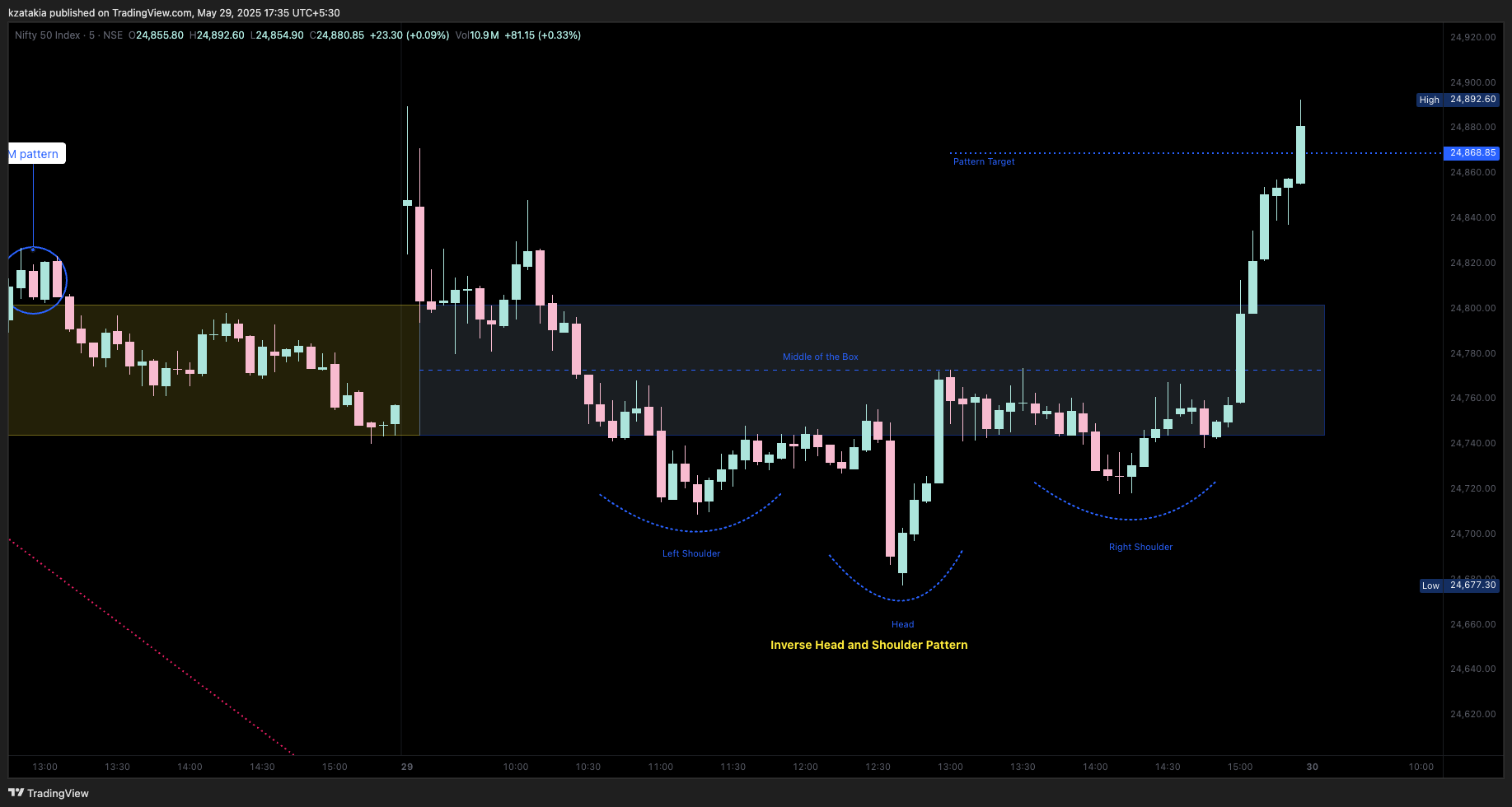 NSE:NIFTY Chart Image by kzatakia