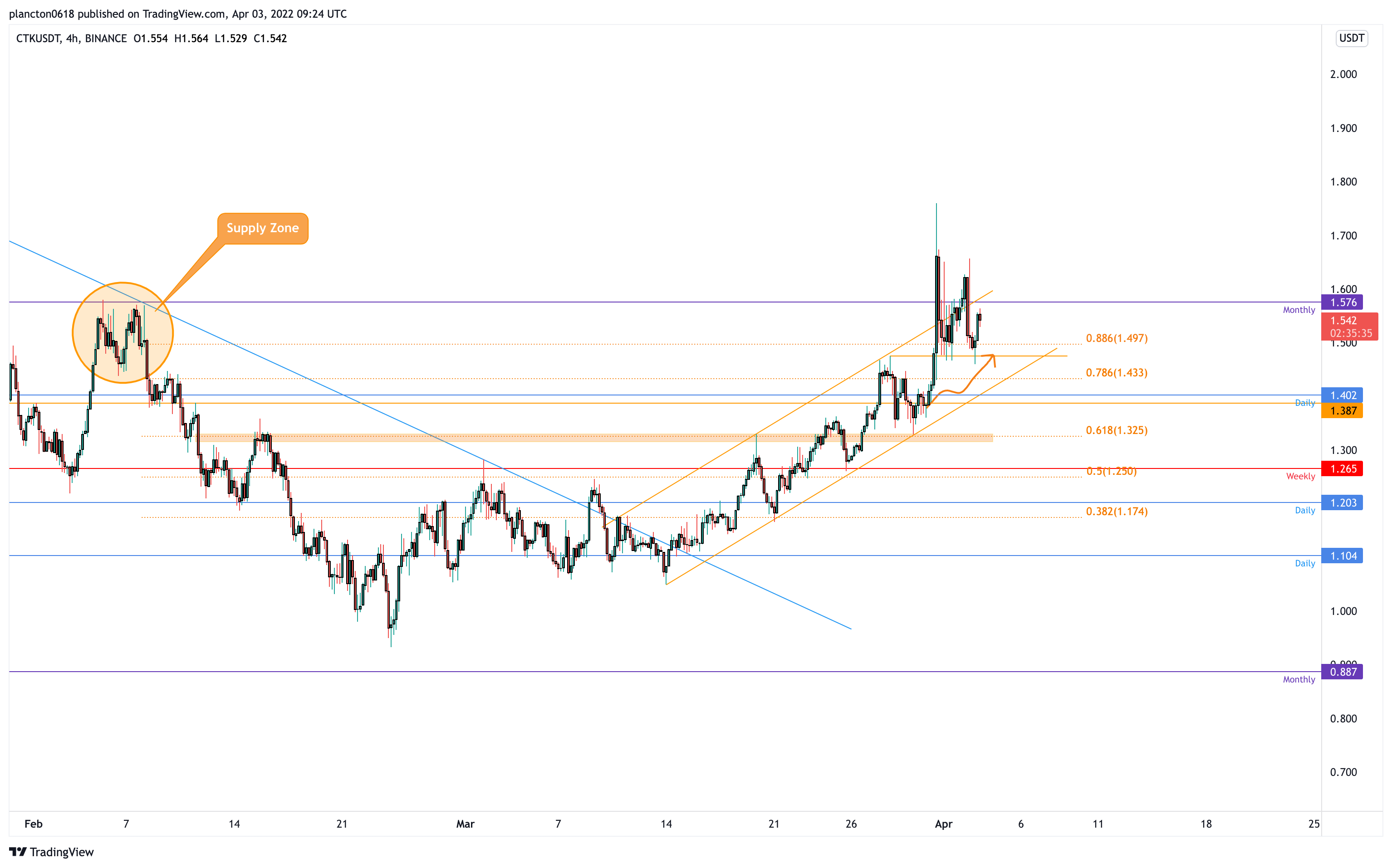 BINANCE:CTKUSDT Chart Image by InkyGrip