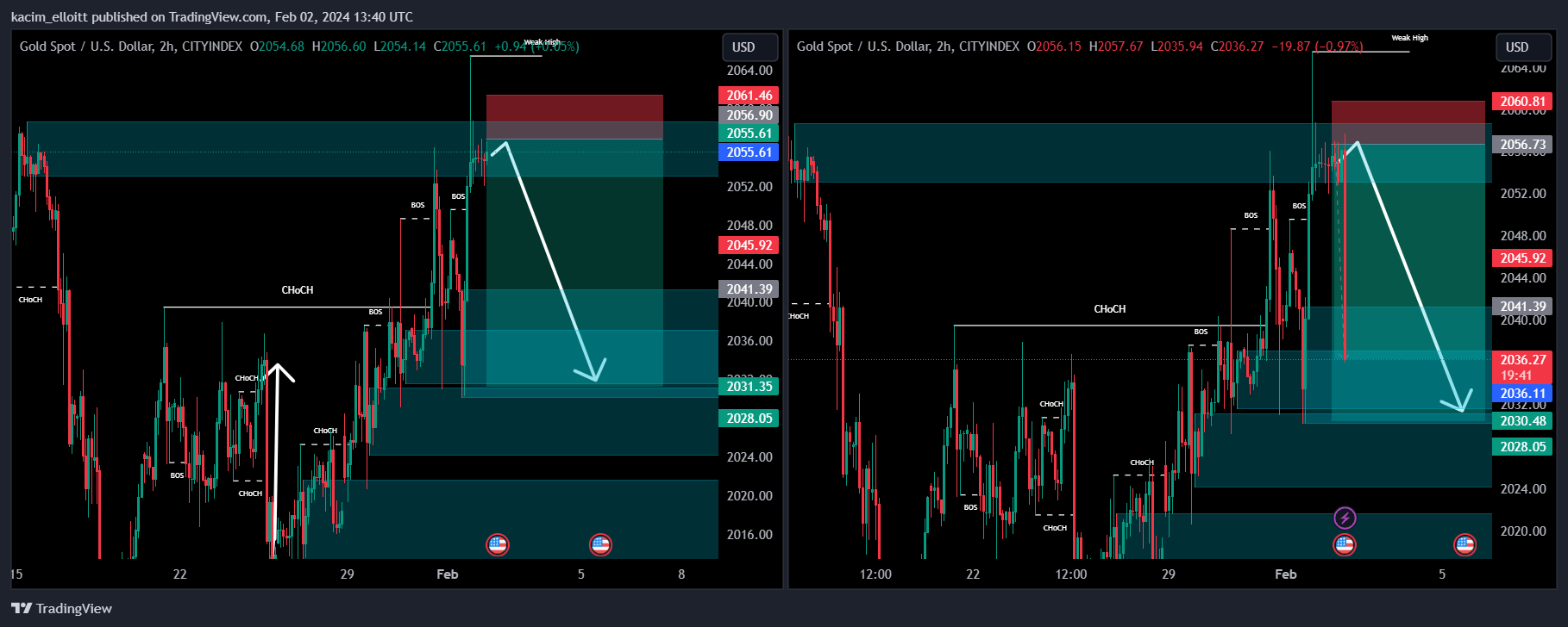 CITYINDEX:XAUUSD Chart Image by kacim_elloitt