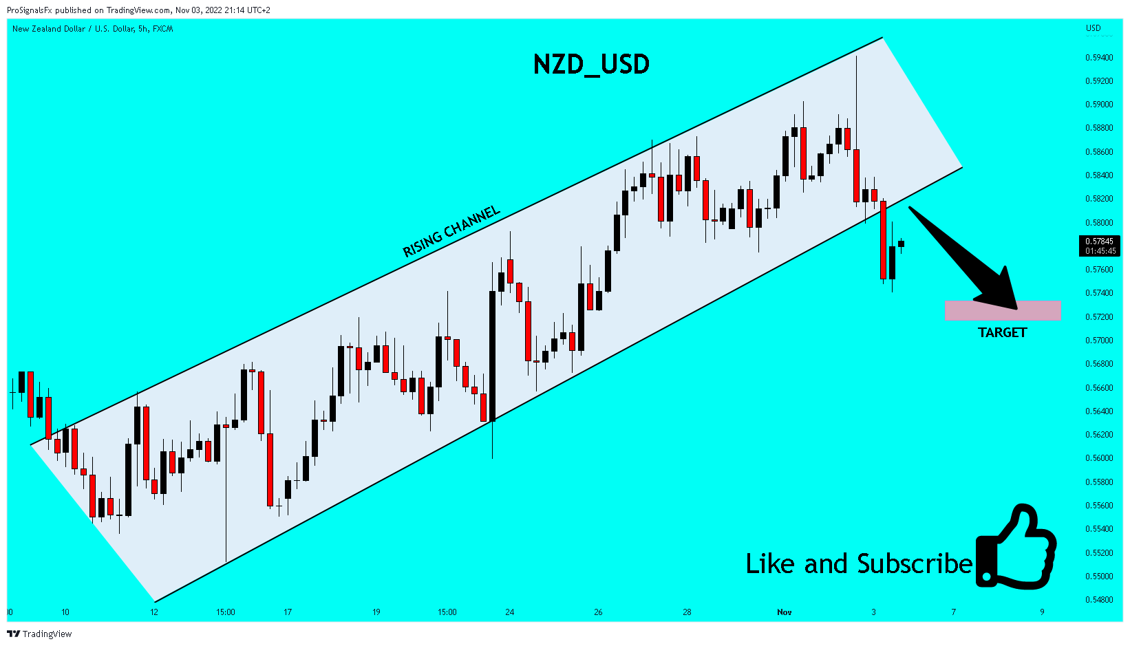 FX:NZDUSD Chart Image by ProSignalsFx