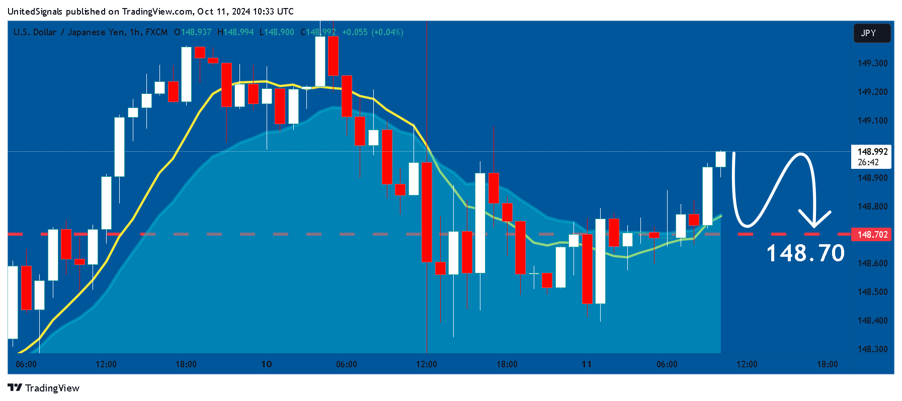 FX:USDJPY Chart Image by UnitedSignals