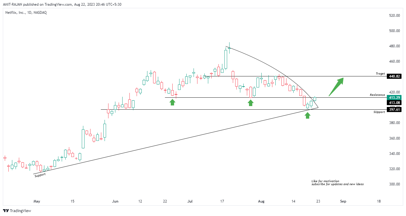 NASDAQ:NFLX Chart Image by AMIT-RAJAN