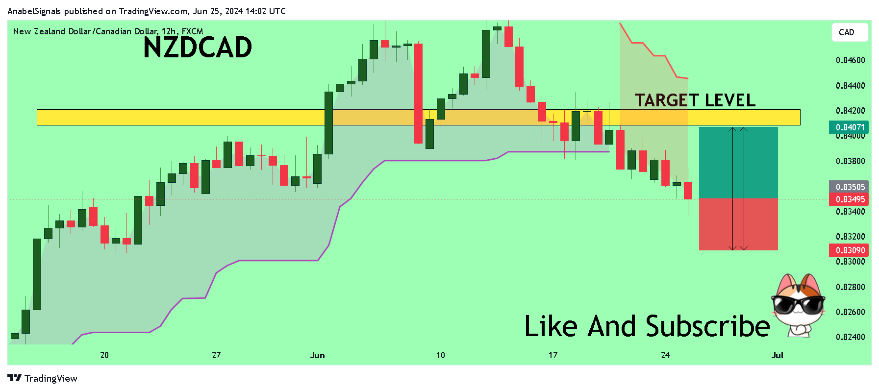 FX:NZDCAD Chart Image by AnabelSignals
