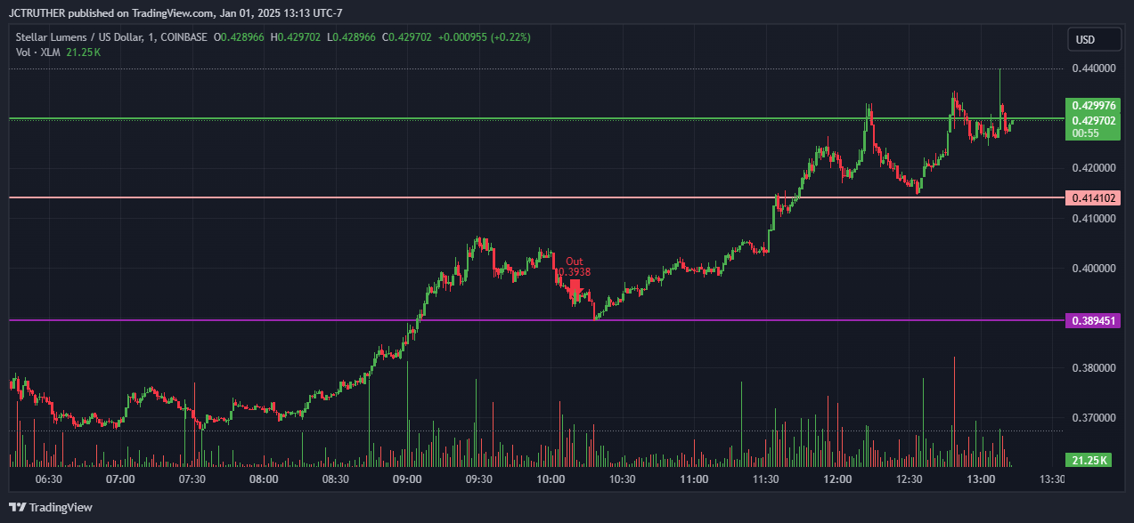 COINBASE:XLMUSD Chart Image by JCTRUTHER