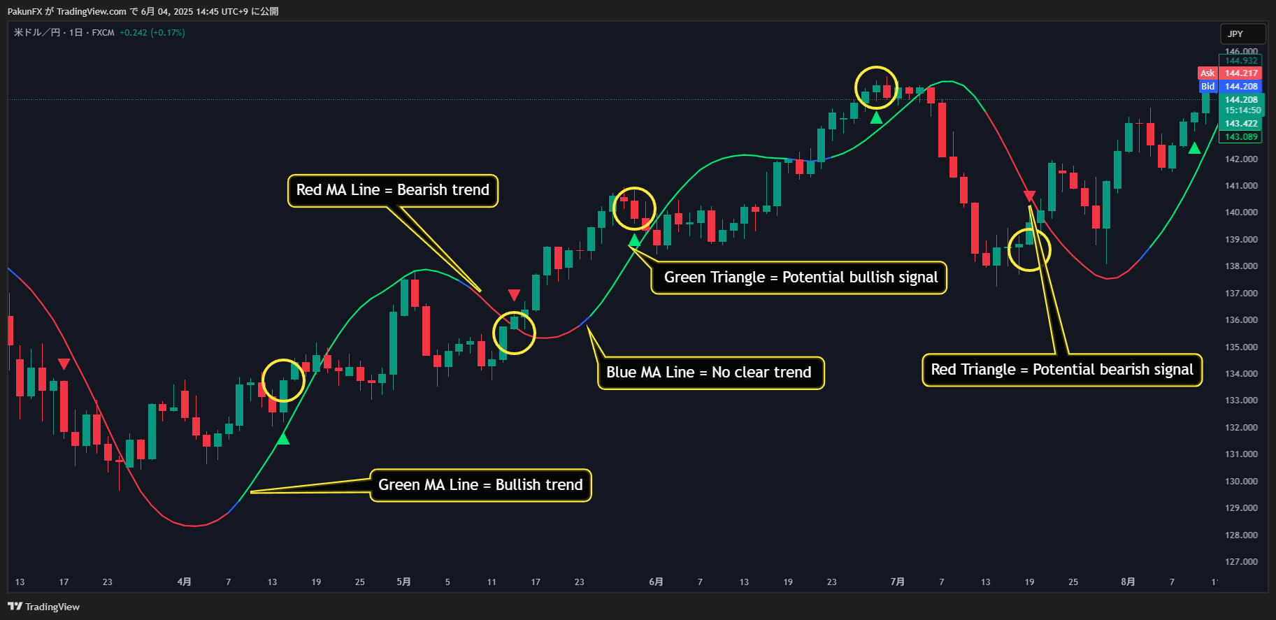 FX:USDJPY Chart Image by PakunFX
