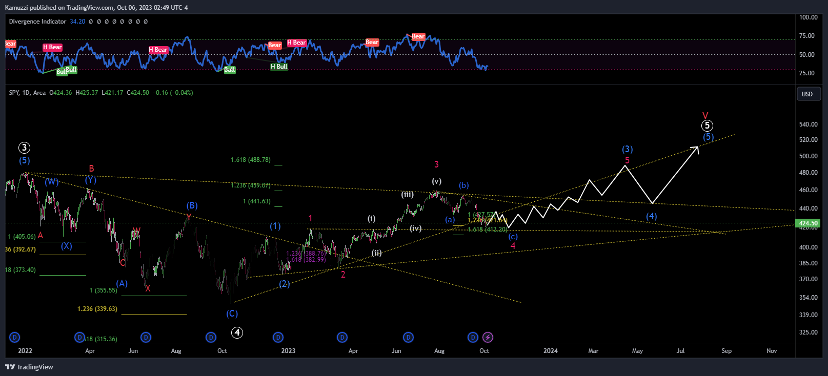 BATS:SPY Chart Image by CryptoHolix