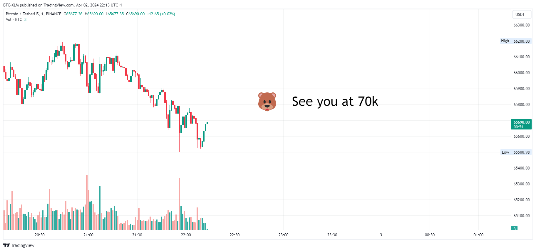 BINANCE:BTCUSDT Chart Image by BTC-XLM