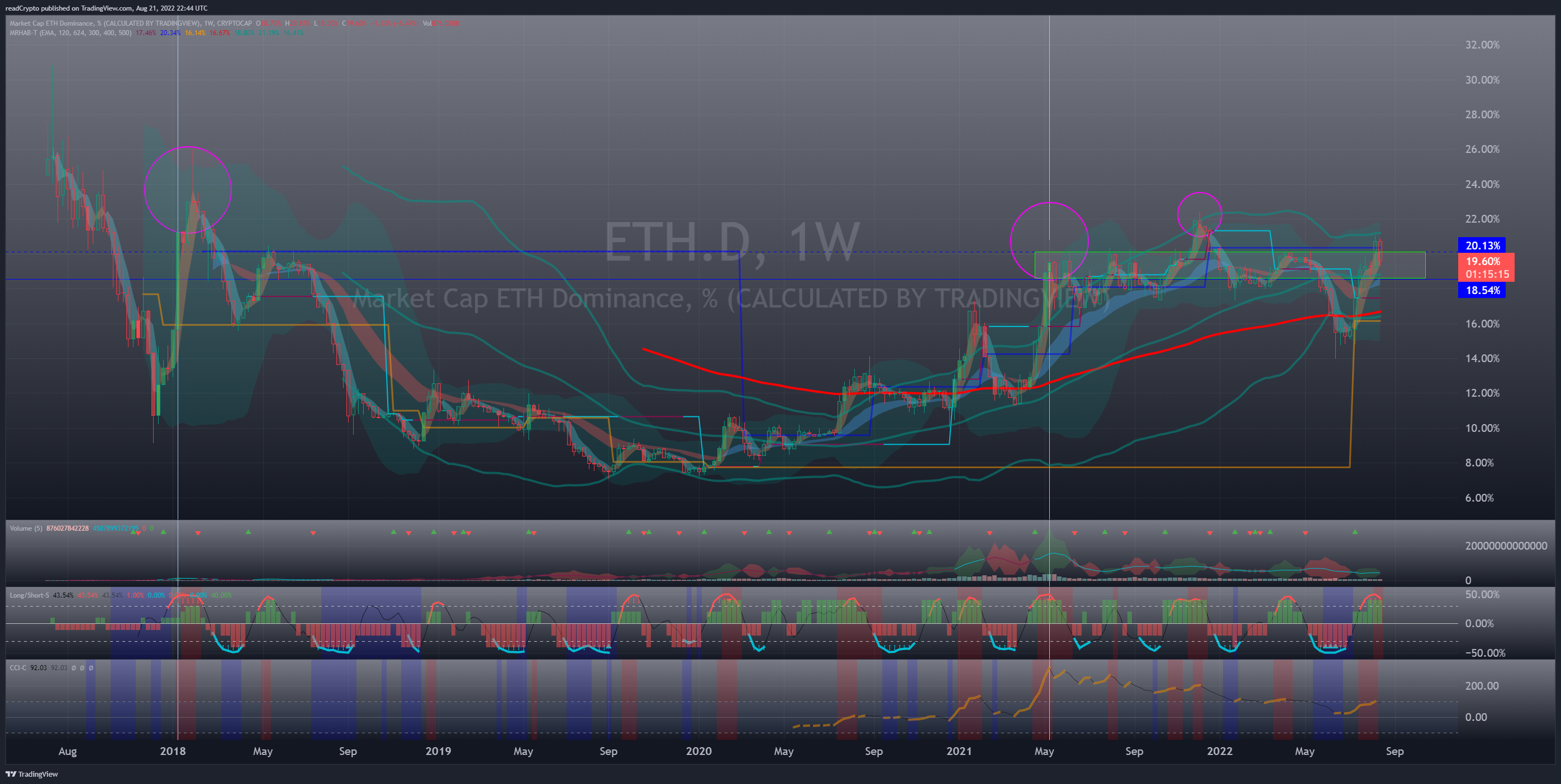 CRYPTOCAP:ETH.D Chart Image by readCrypto