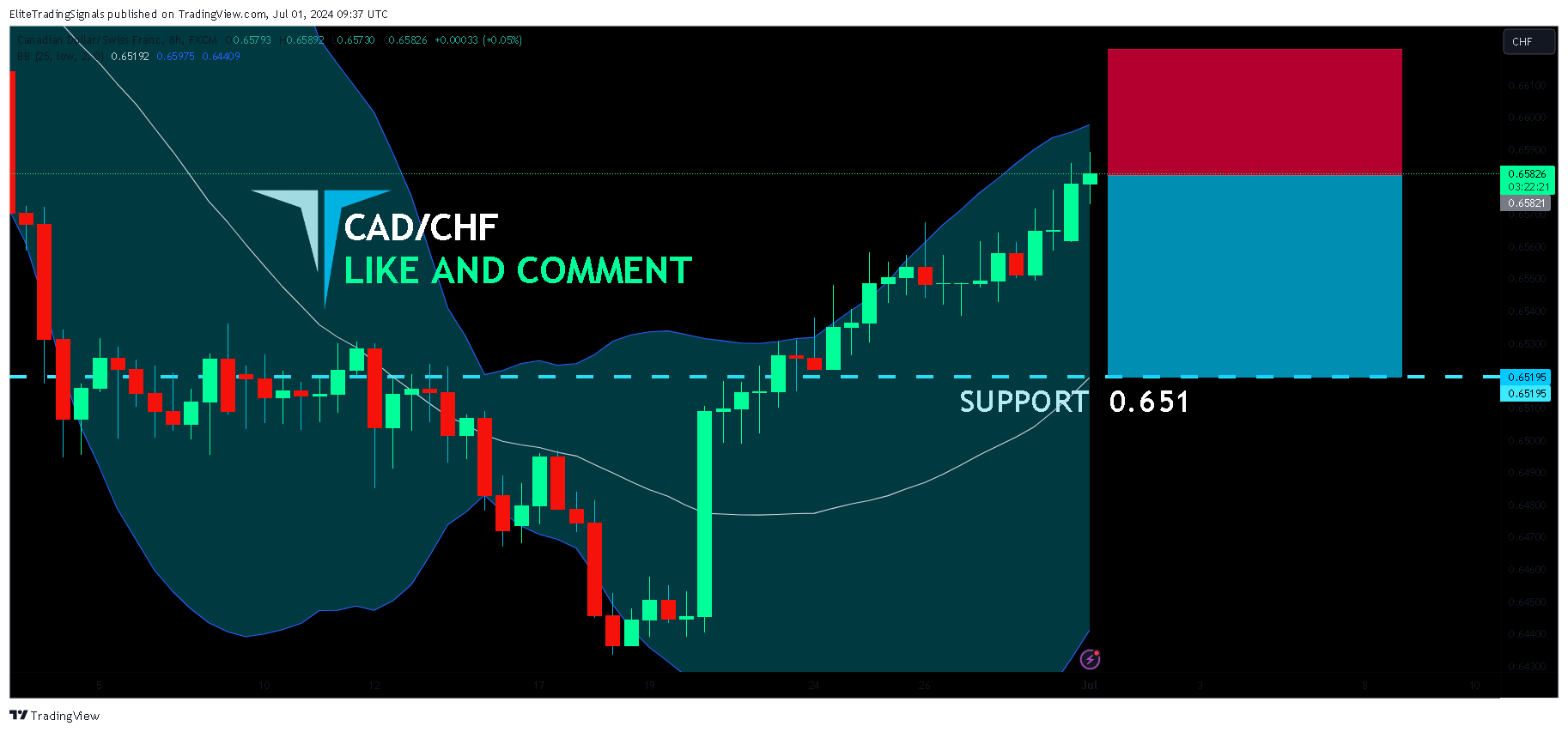 FX:CADCHF Chart Image by EliteTradingSignals
