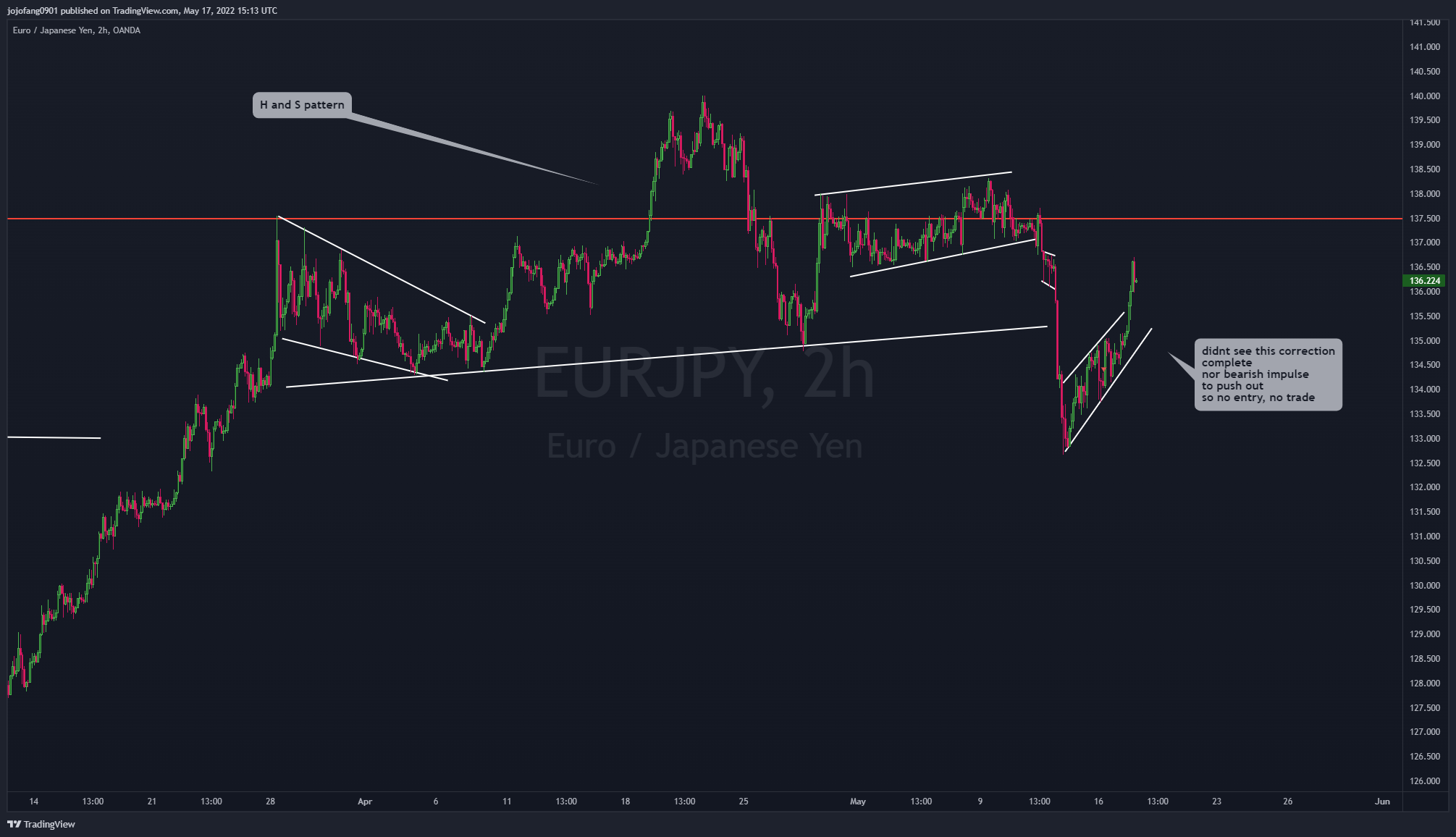 OANDA:EURJPY Chart Image by jojofang0901