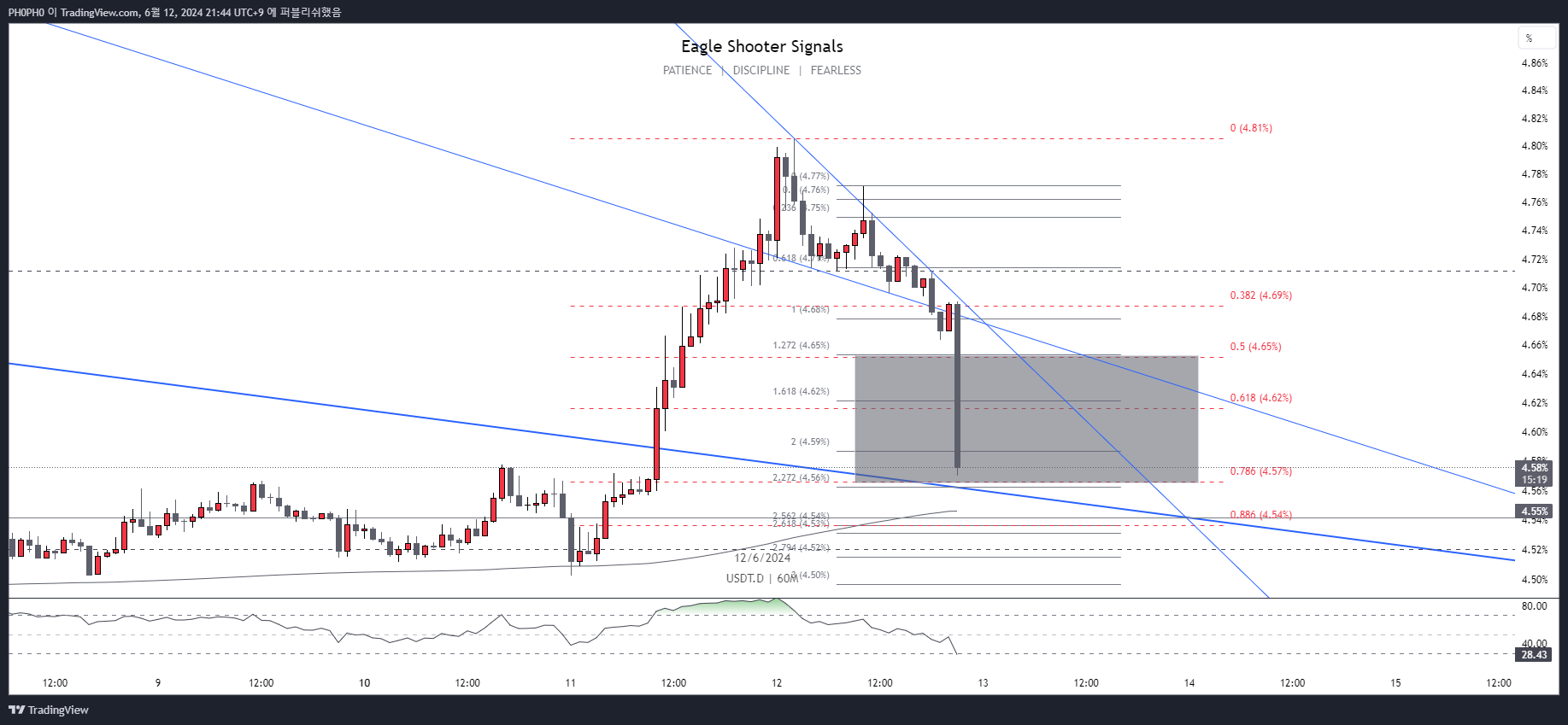 CRYPTOCAP:USDT.D Chart Image by PH0PH0