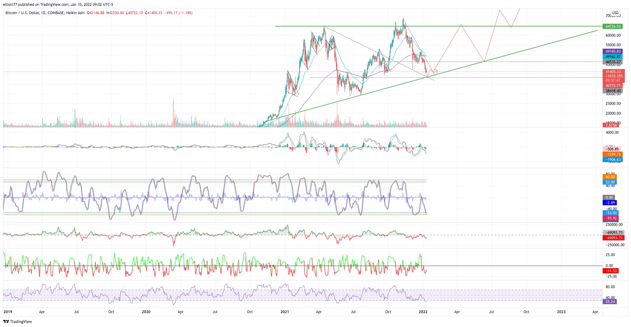COINBASE:BTCUSD Chart Image by elliott77