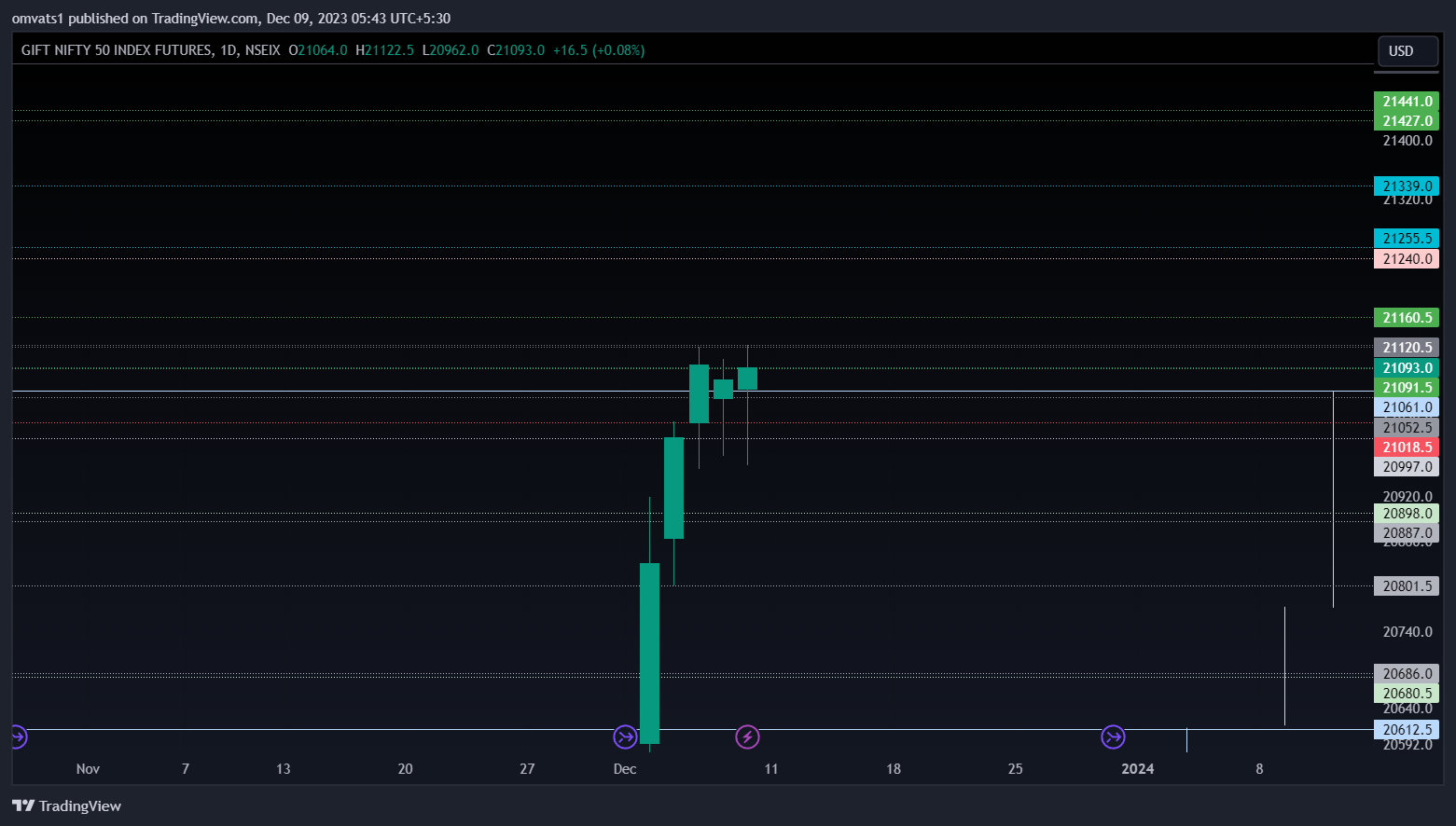 NSEIX:NIFTY1! Chart Image by omvats1