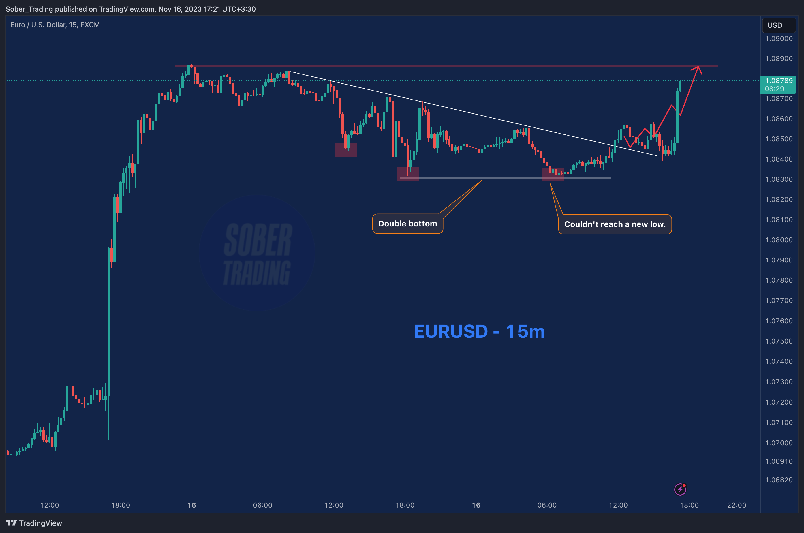 FX:EURUSD Chart Image by Sober_Trading