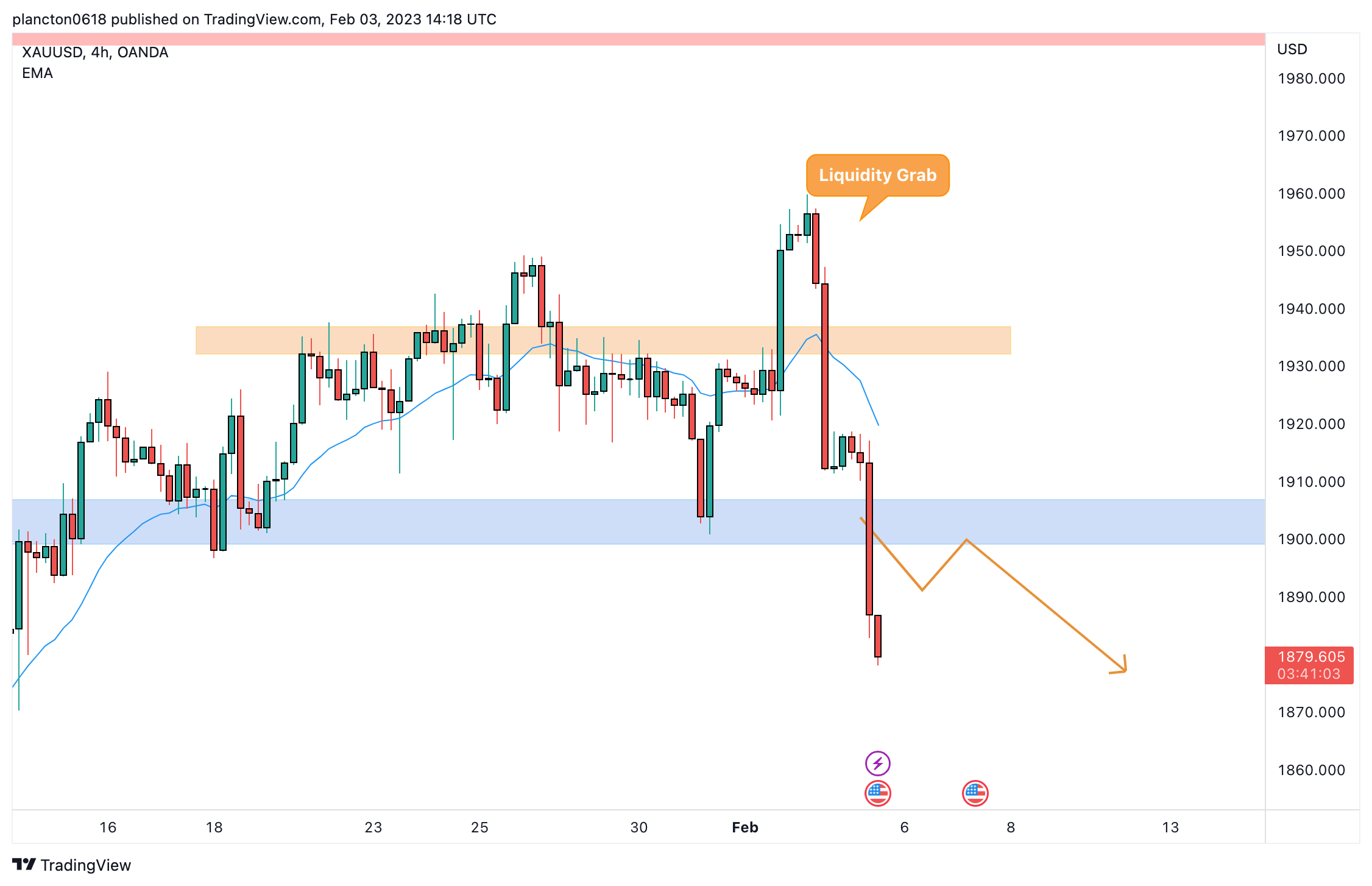 OANDA:XAUUSD Chart Image by InkyGrip