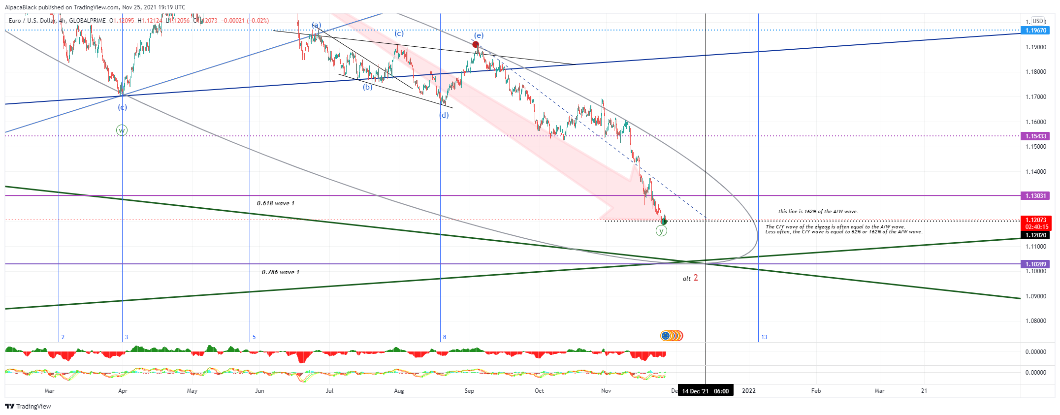 GLOBALPRIME:EURUSD Chart Image by AlpacaBlack