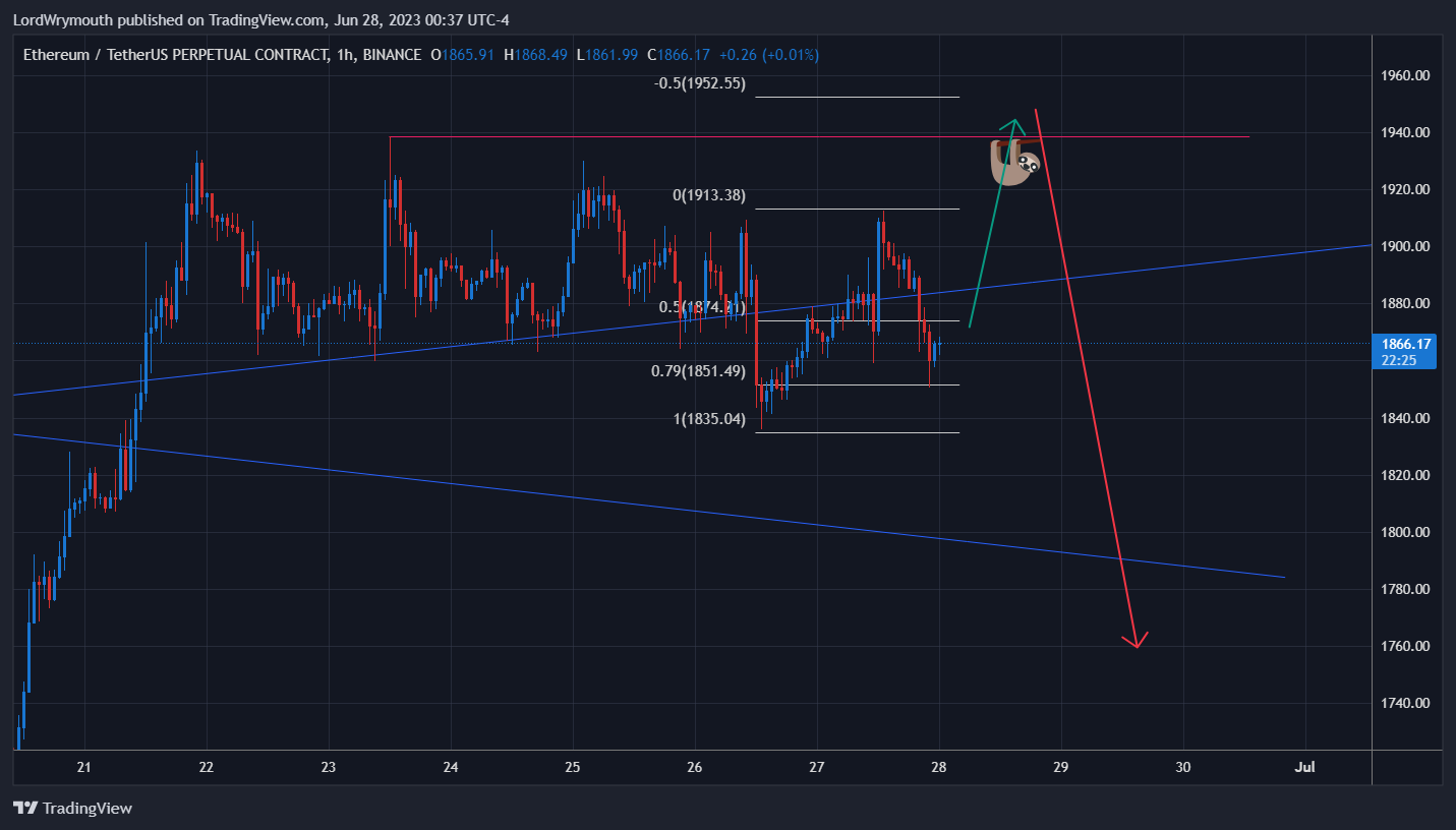 BINANCE:ETHUSDT.P Chart Image by LordWrymouth
