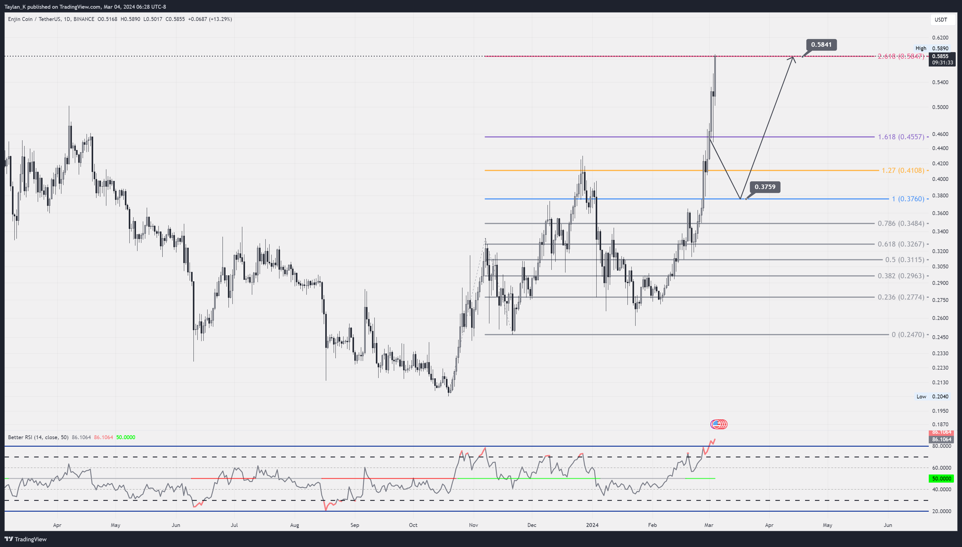 BINANCE:ENJUSDT Chart Image by Taylan_K