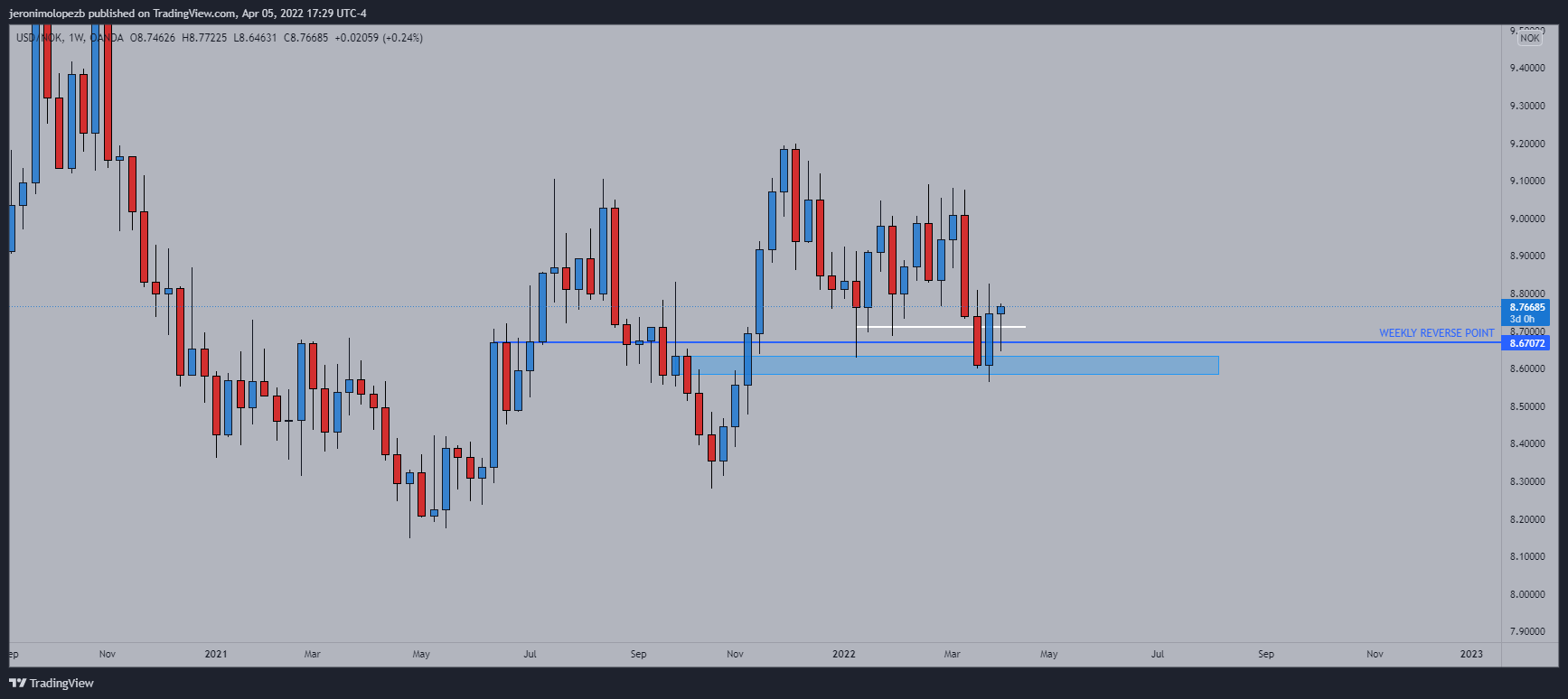 OANDA:USDNOK Chart Image by jeronimolopezb