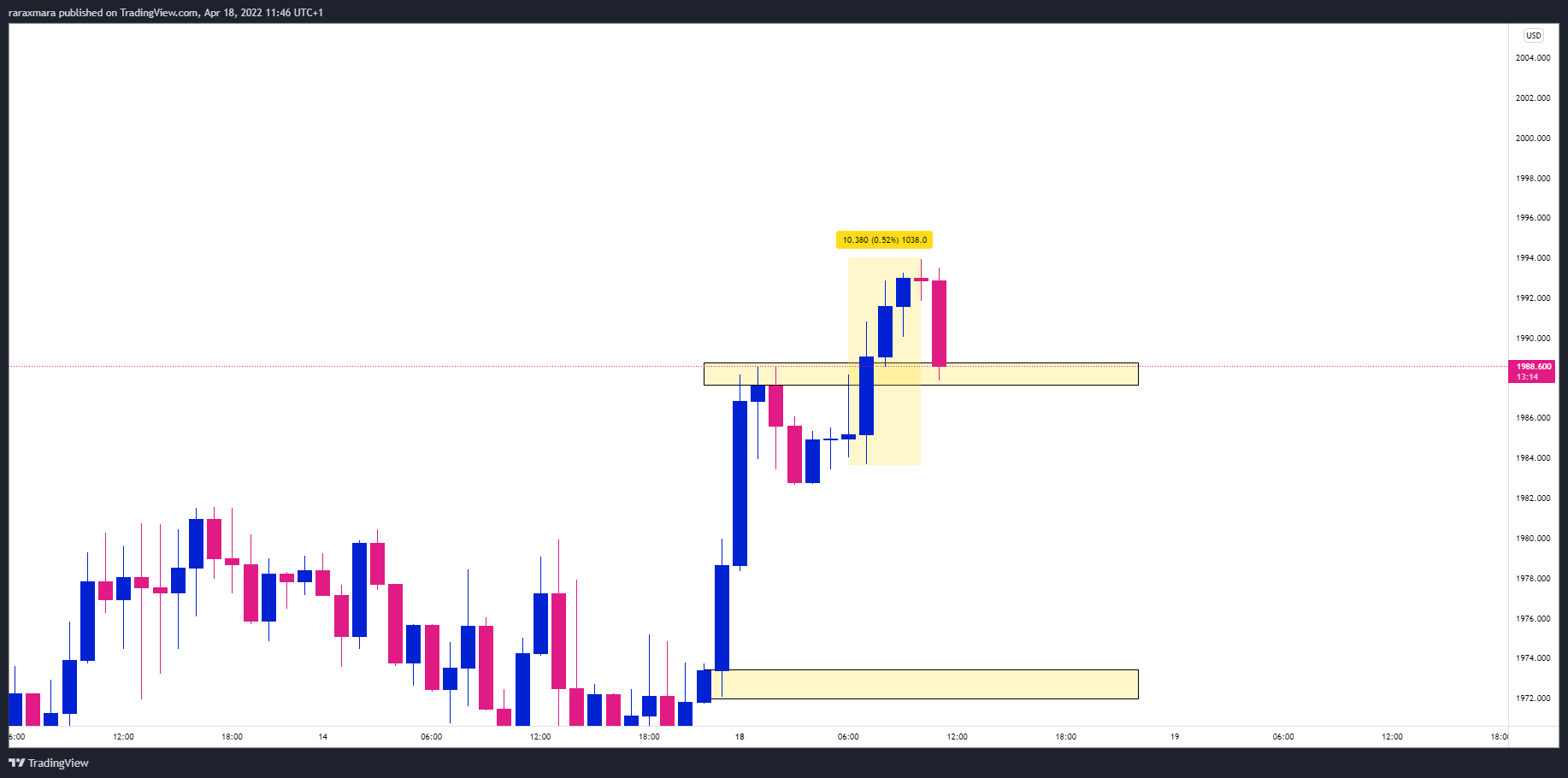 OANDA:XAUUSD Chart Image by maraxrara