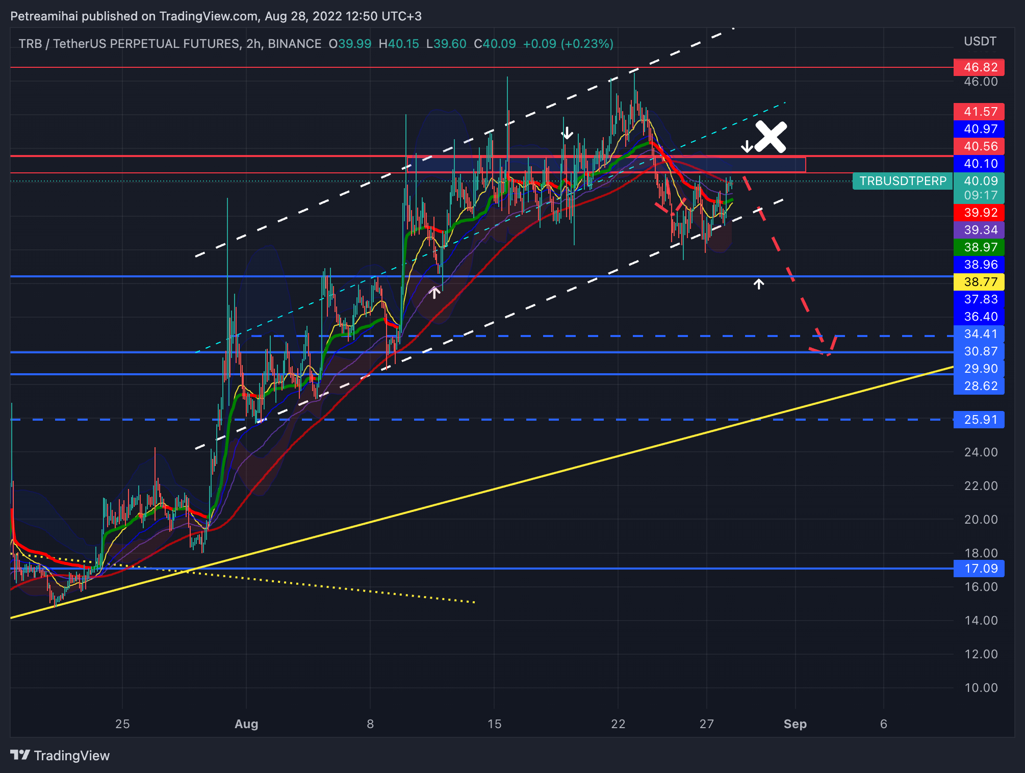 BINANCE:TRBUSDTPERP Chart Image by Trader-MP