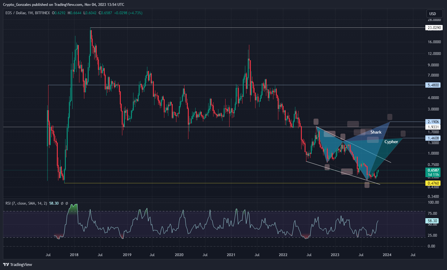 BITFINEX:EOSUSD Chart Image by Crypto_Gonzales