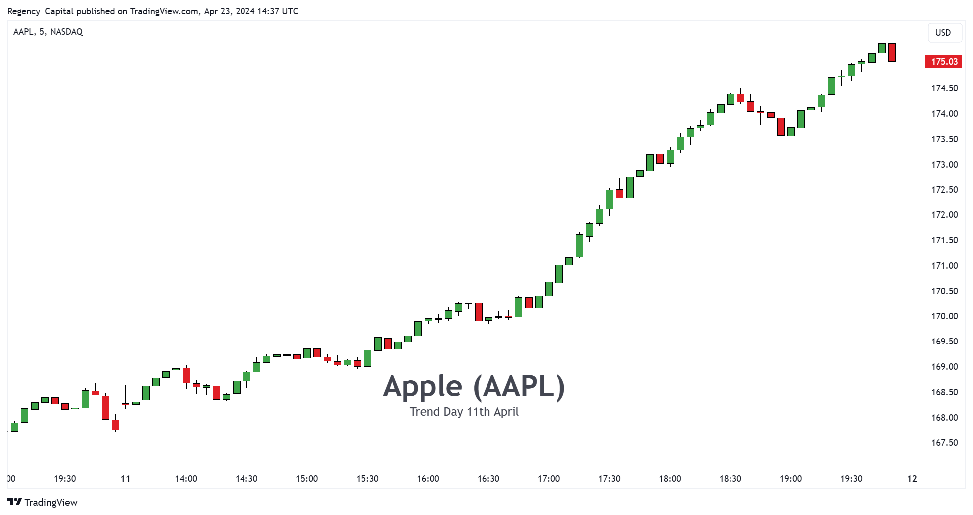BATS:AAPL Chart Image by Regency_Capital