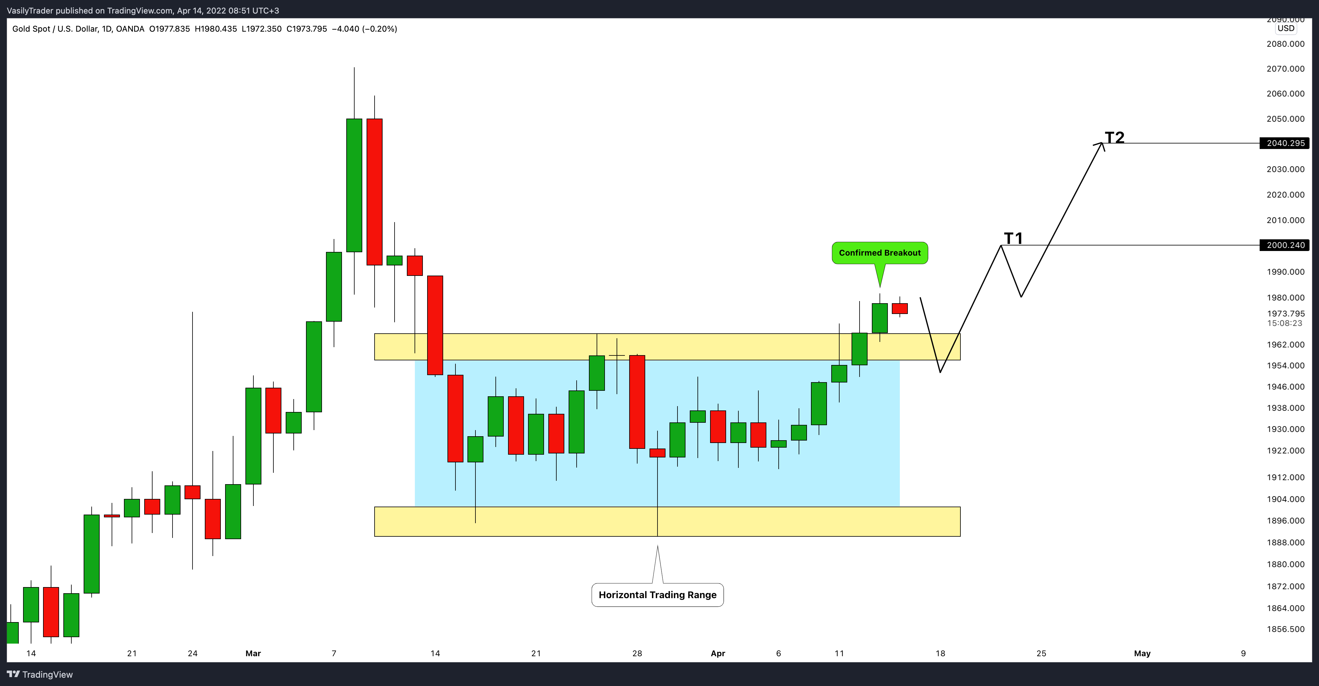 OANDA:XAUUSD Chart Image by VasilyTrader
