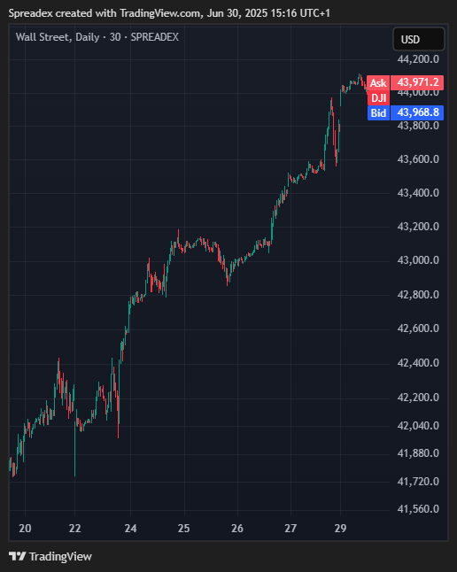 SPREADEX:DJI Chart Image by Spreadex