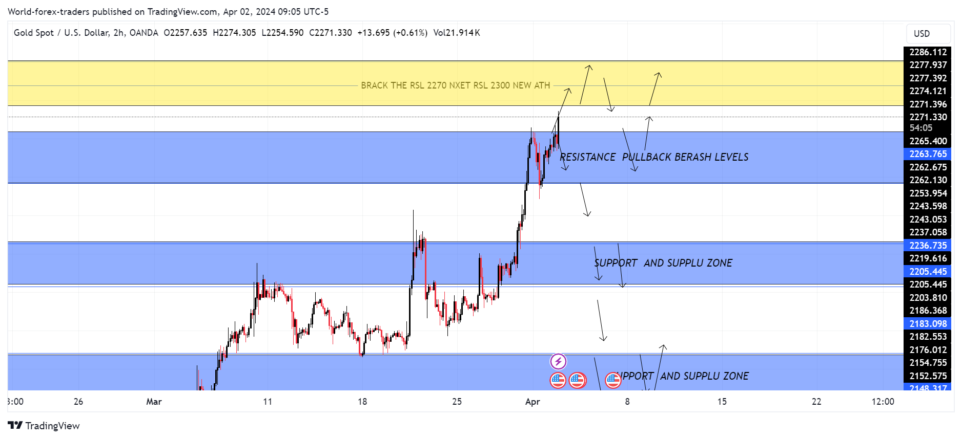 OANDA:XAUUSD Chart Image by SMC-Trading-Point
