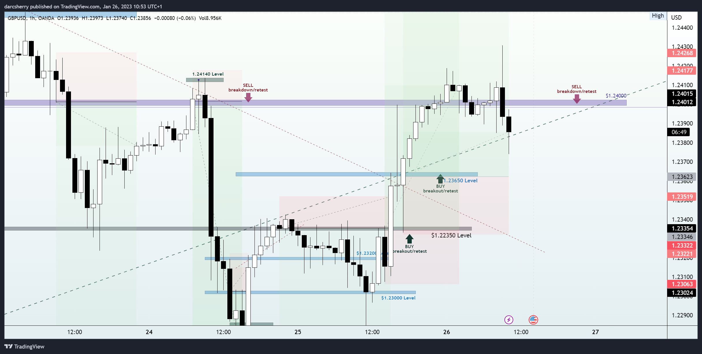 OANDA:GBPUSD Chart Image by darcsherry