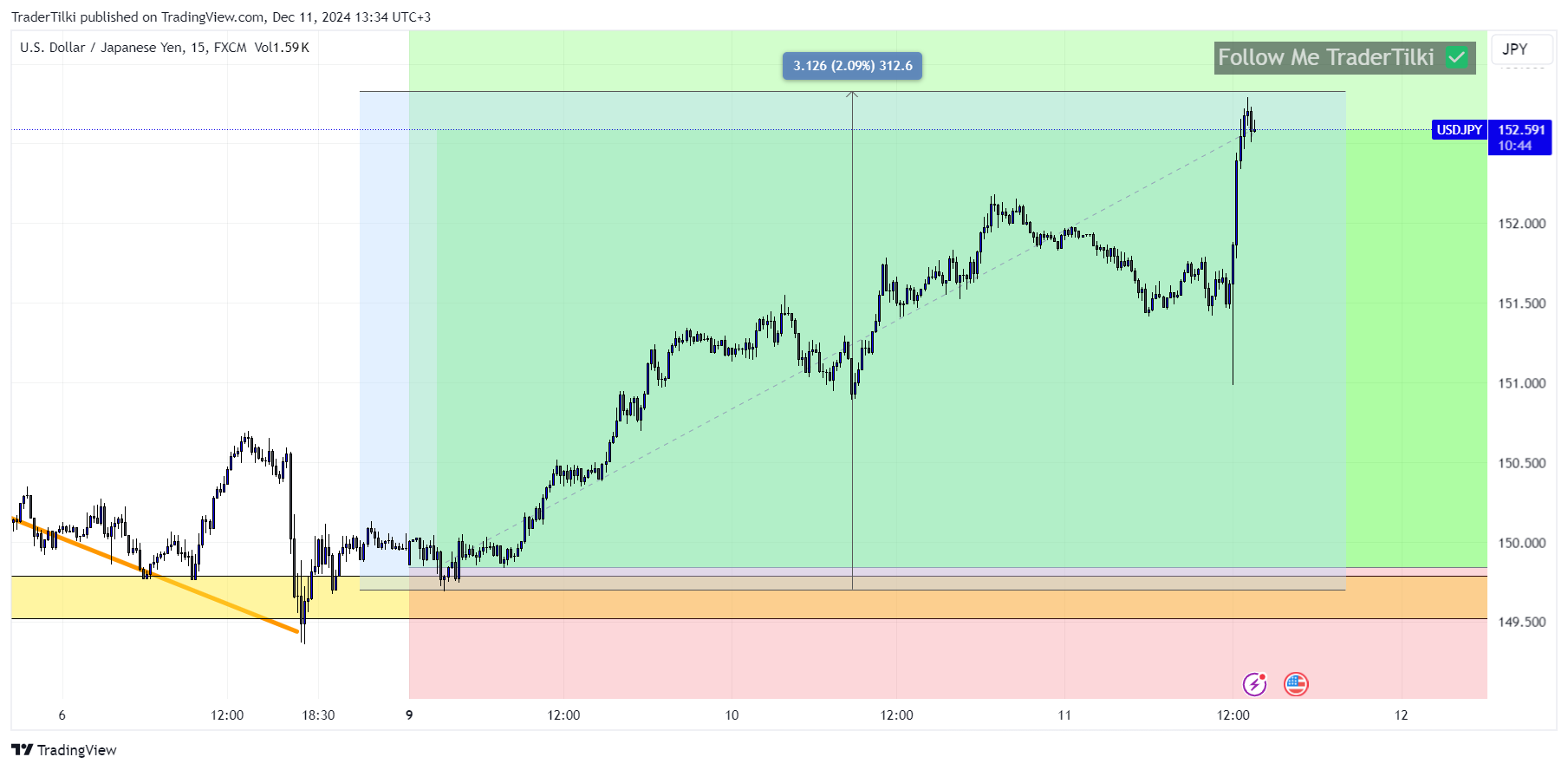 FX:USDJPY Chart Image by TraderTilki