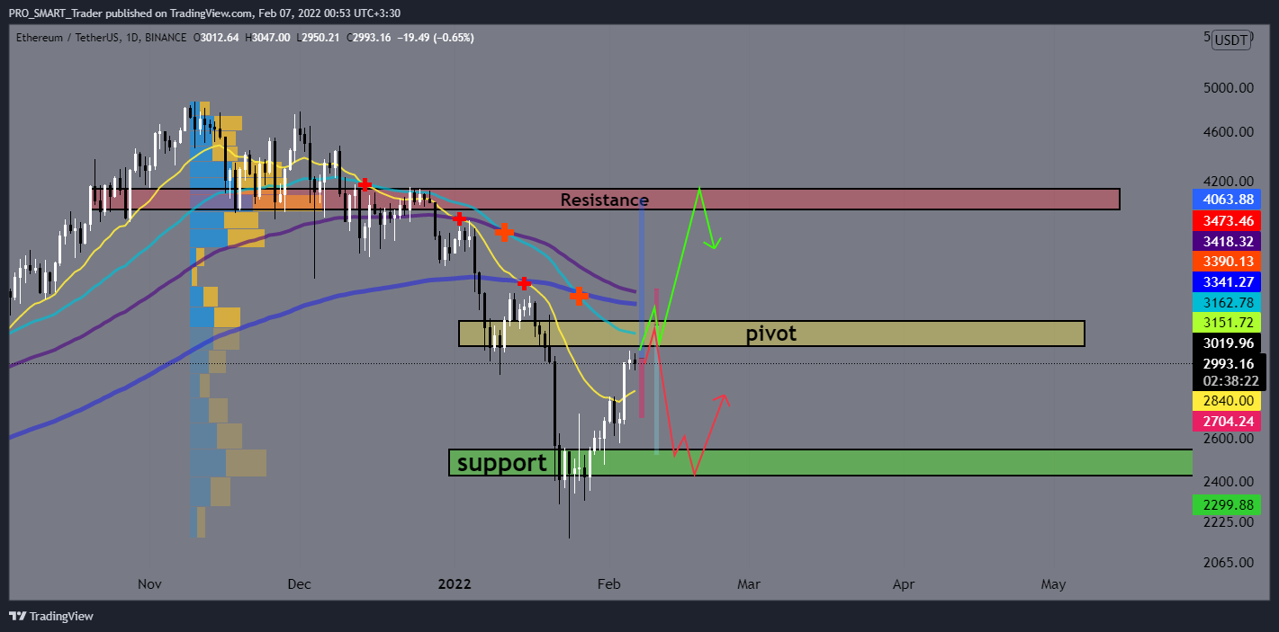 BINANCE:ETHUSDT Chart Image by PRO_SMART_Trader