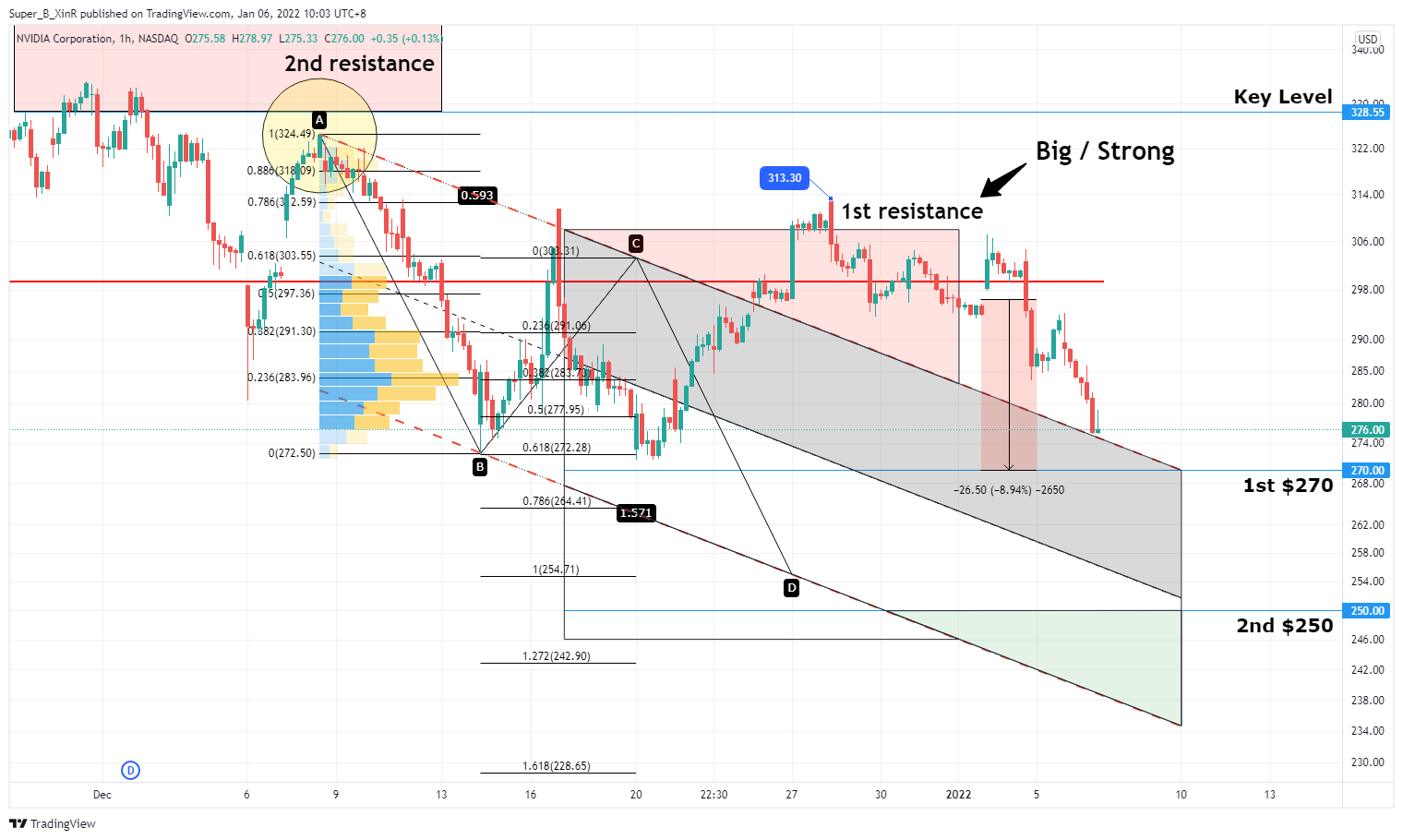 NASDAQ:NVDA Chart Image by Super_B_XinR