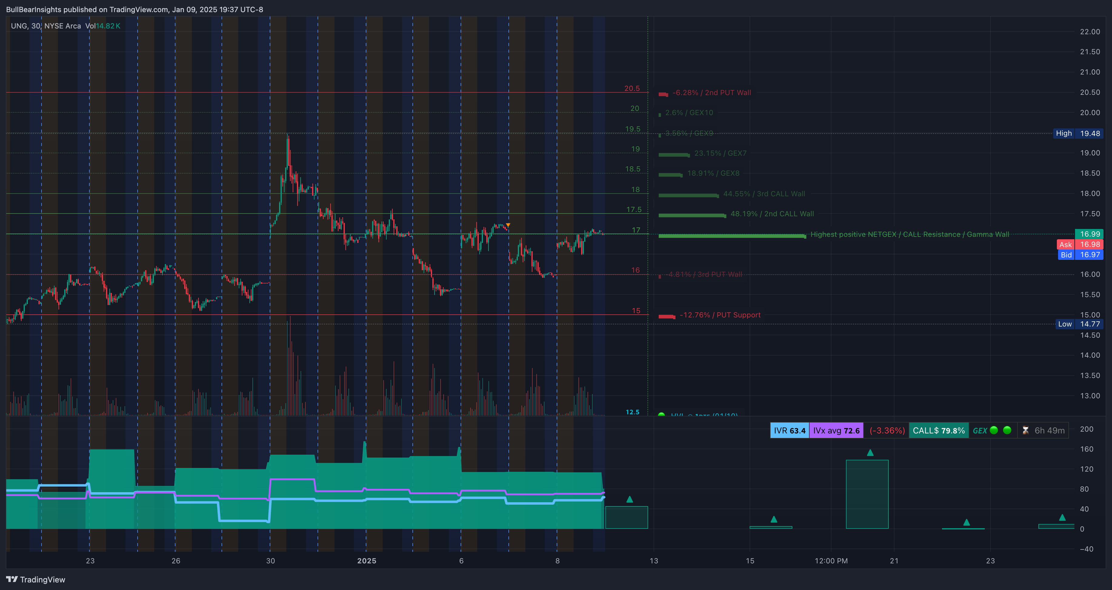 AMEX:UNG Chart Image by BullBearInsights